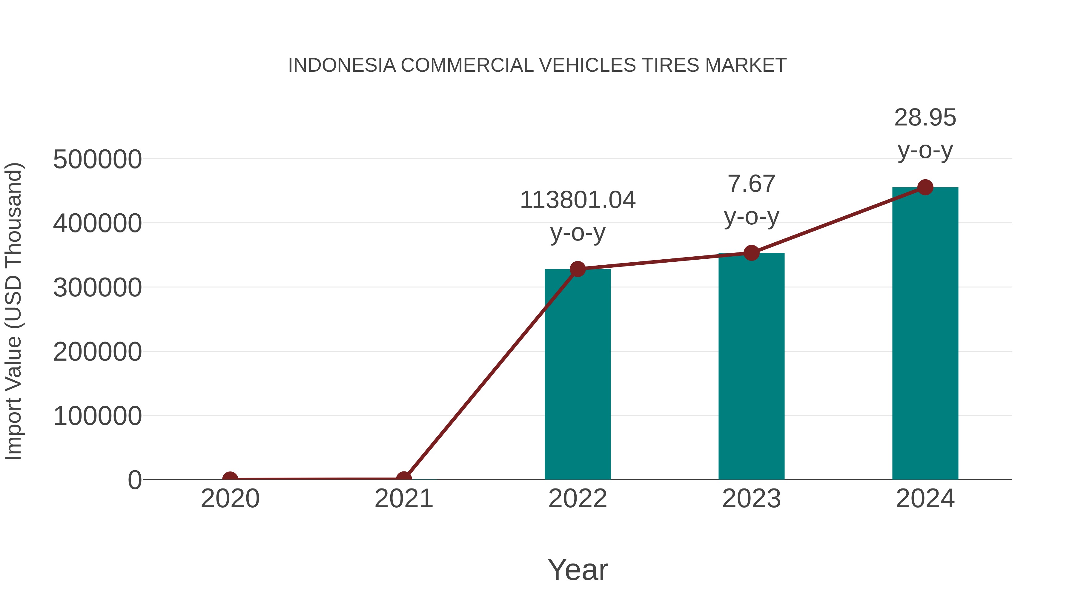 Indonesia Commercial Vehicles Tires Market: Import Trend Analysis