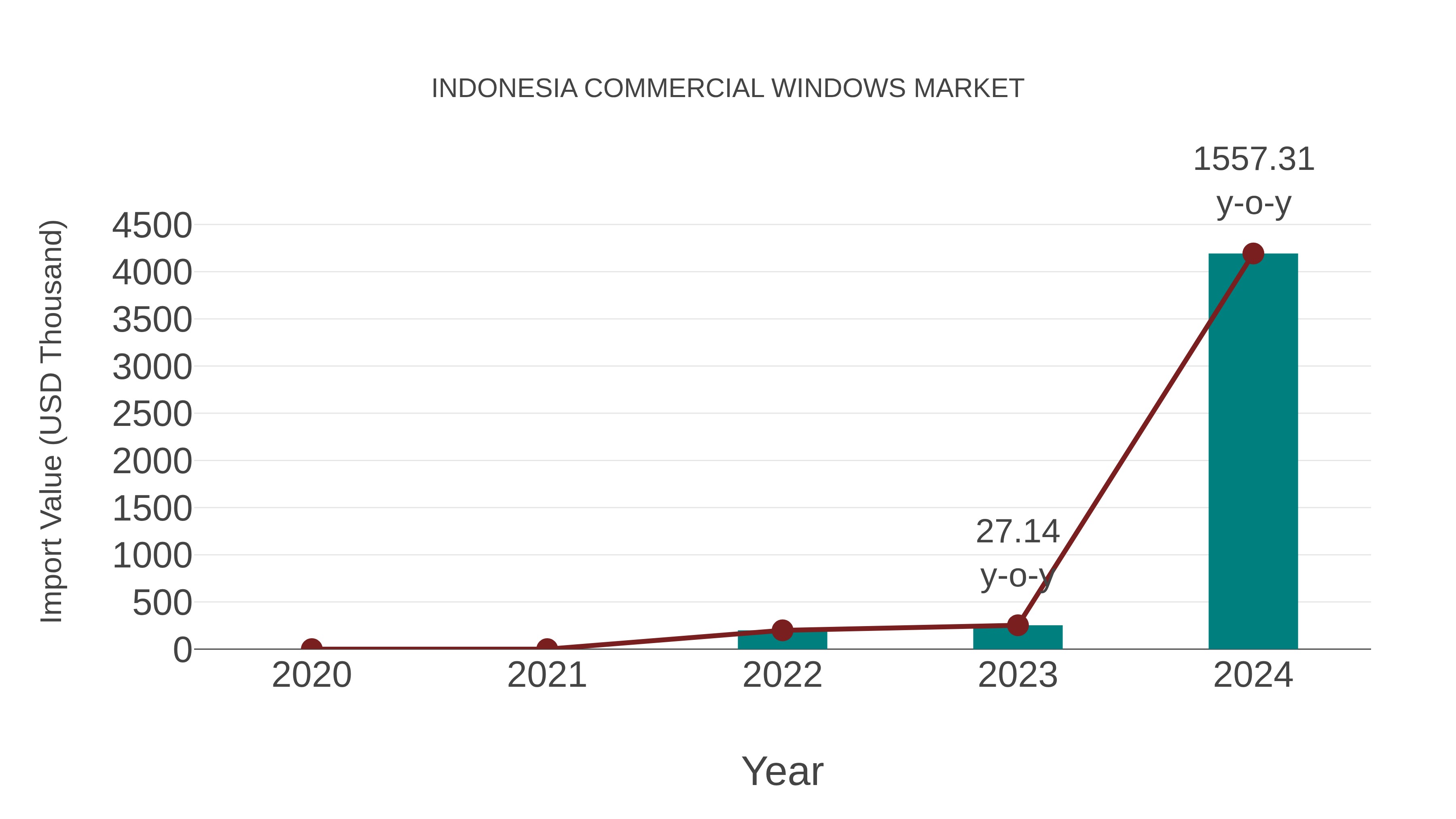  Indonesia Commercial Windows Market: Import Trend Analysis