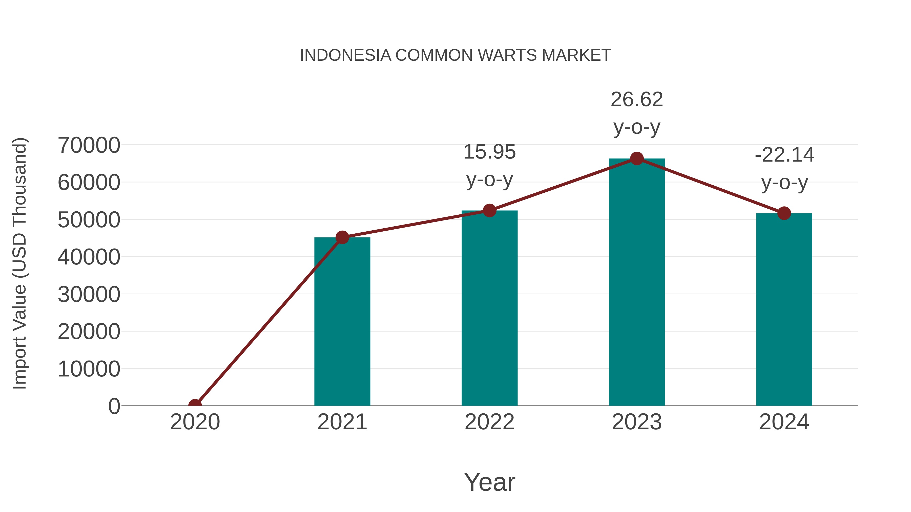 Indonesia Common Warts Market: Import Trend Analysis