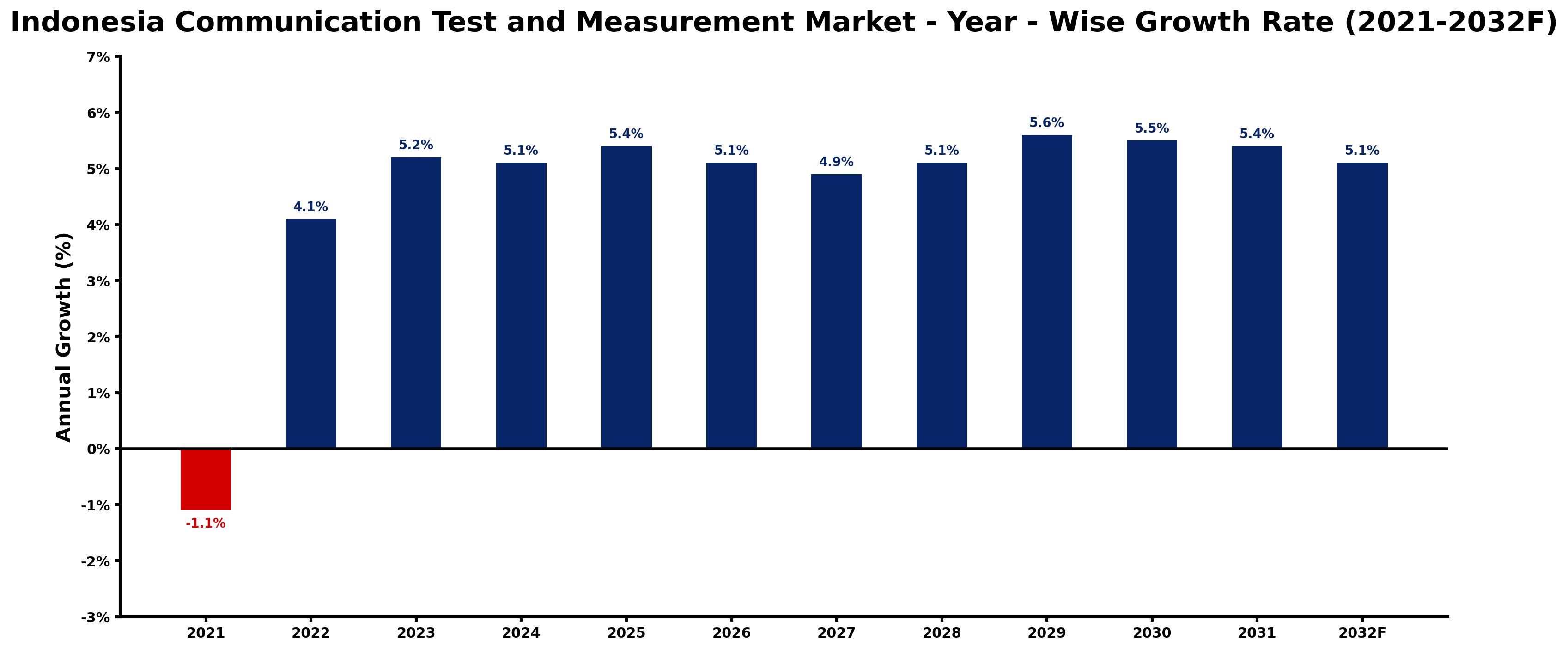 Indonesia Communication Test and Measurement Market Year-wise Growth Rate and Key Drivers