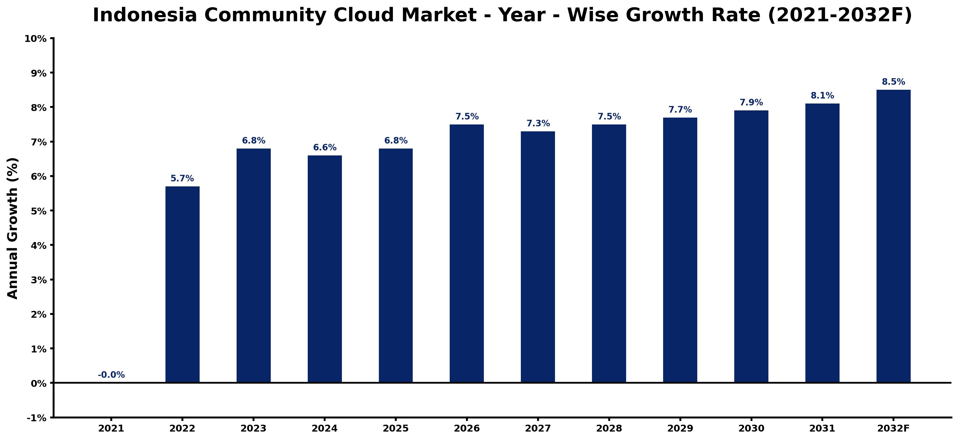 Indonesia Community Cloud Market Year-wise Growth Rate and Key Drivers