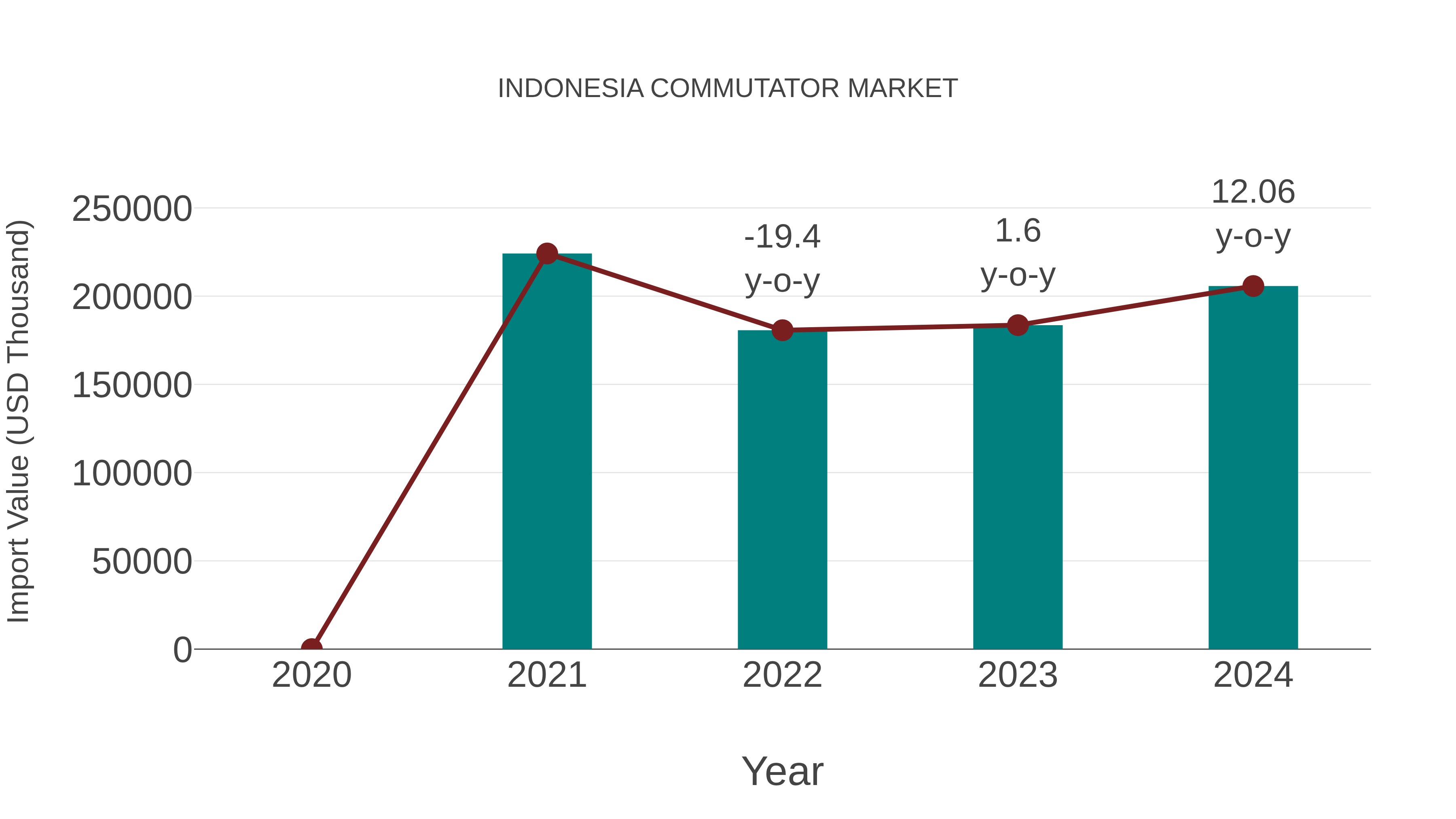 Indonesia Commutator Market: Import Trend Analysis
