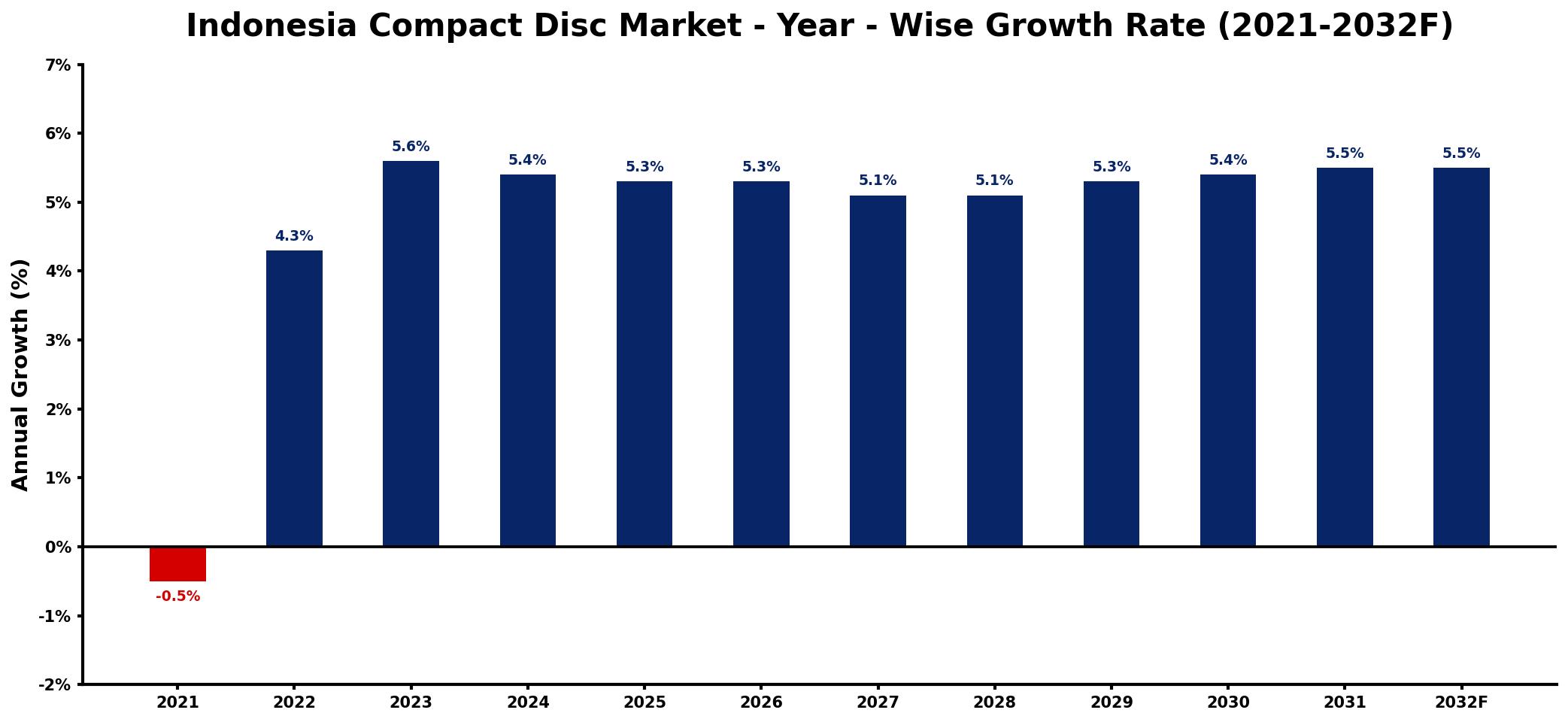 Indonesia Compact Disc Market Year-wise Growth Rate and Key Drivers
