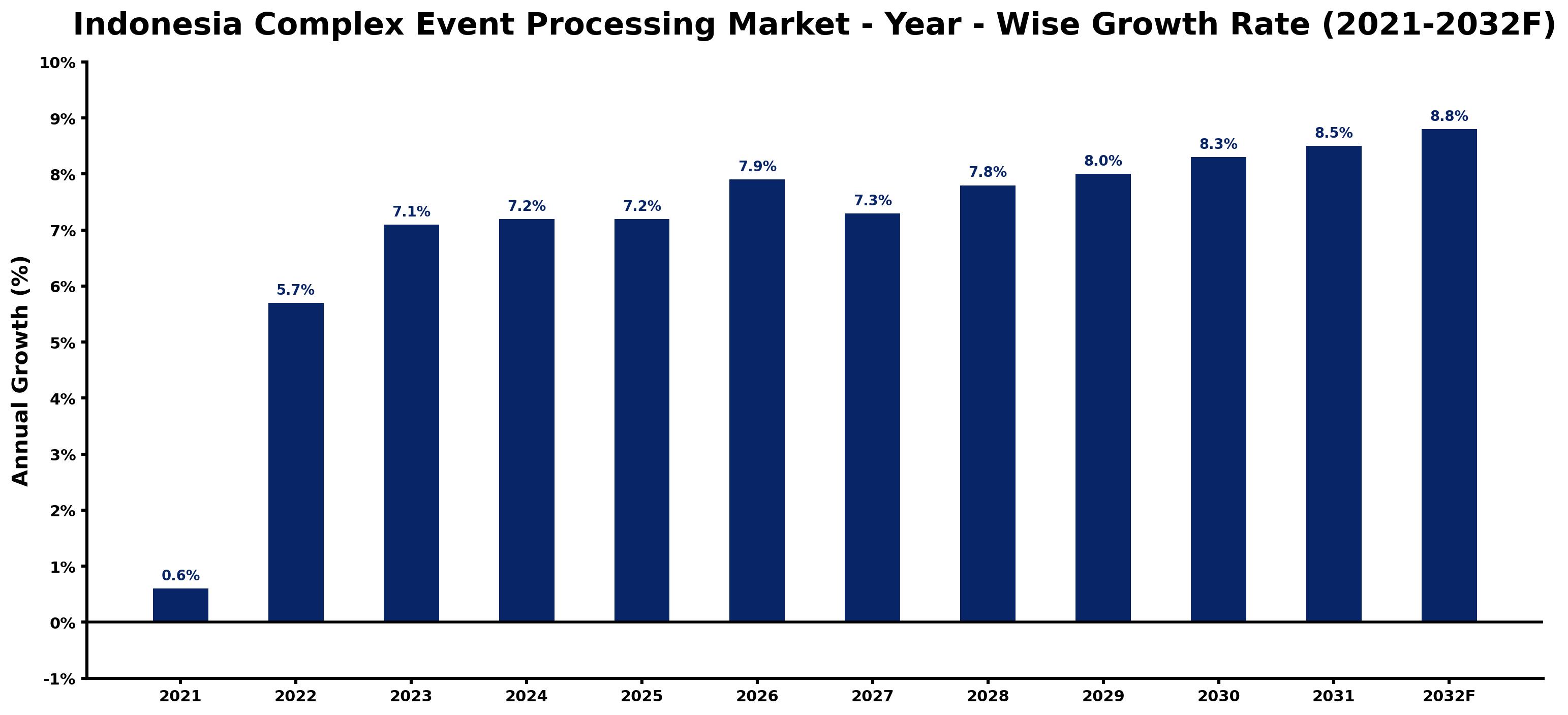 Indonesia Complex Event Processing Market Year-wise Growth Rate and Key Drivers