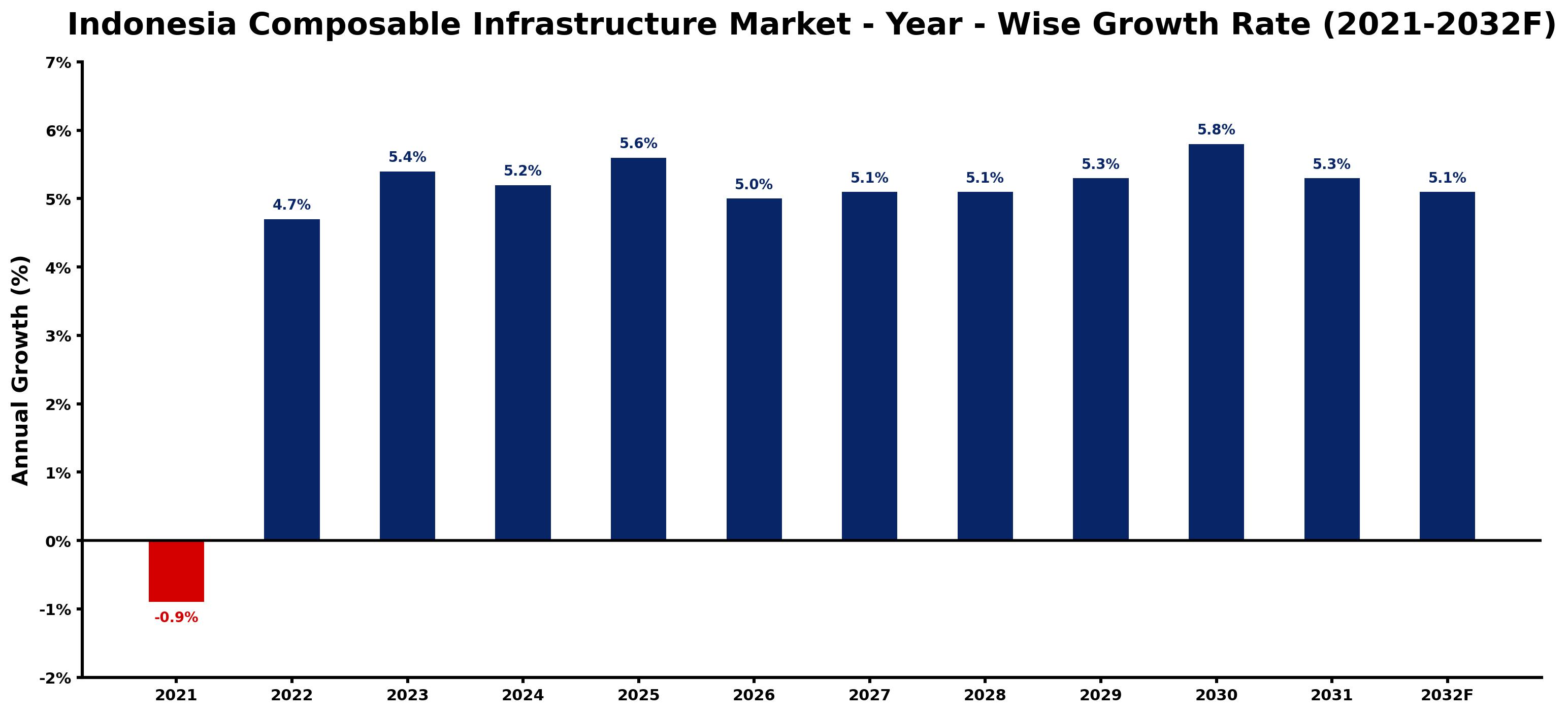 Indonesia Composable Infrastructure Market Year-wise Growth Rate and Key Drivers