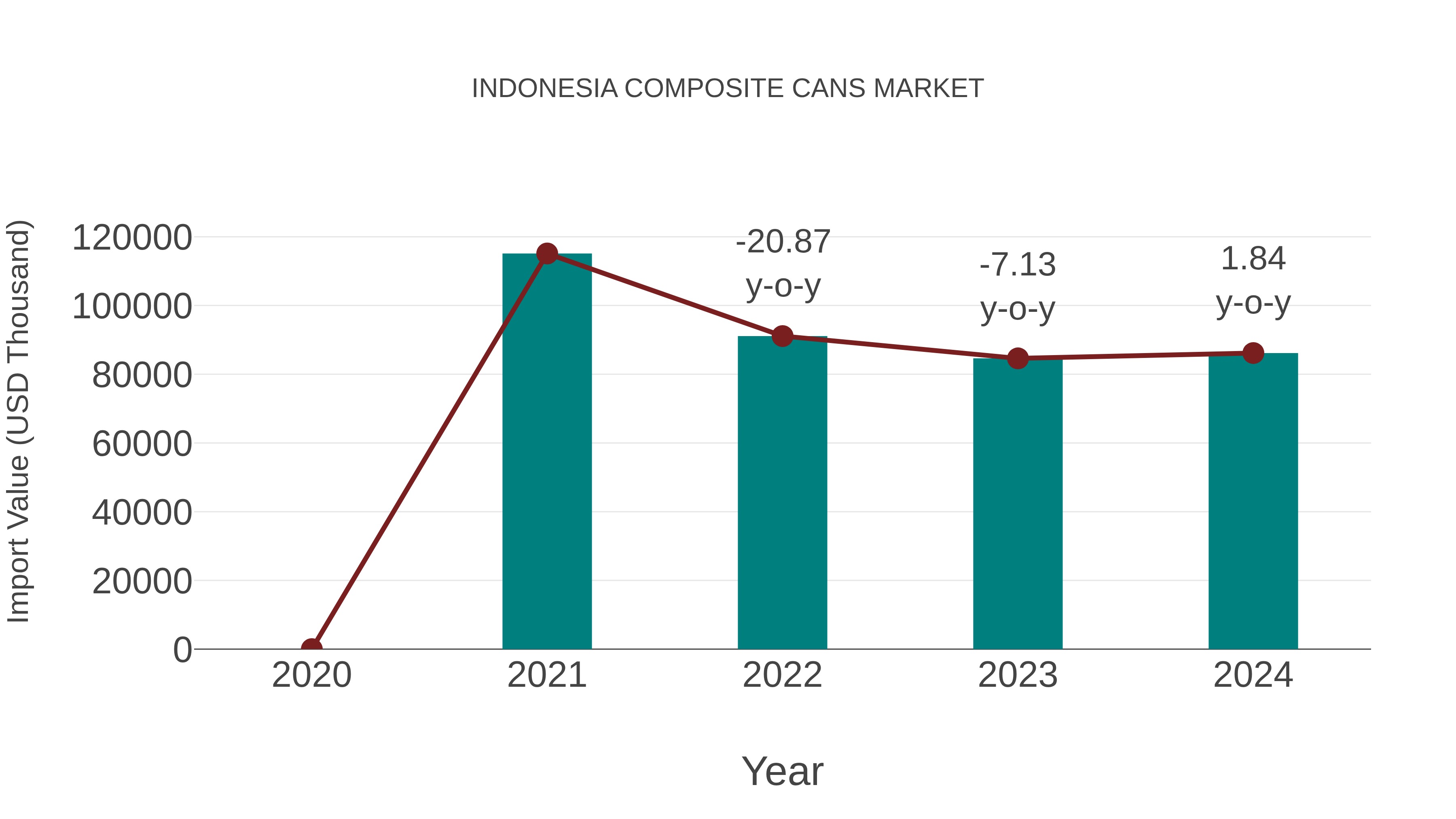  Indonesia Composite Cans Market: Import Trend Analysis