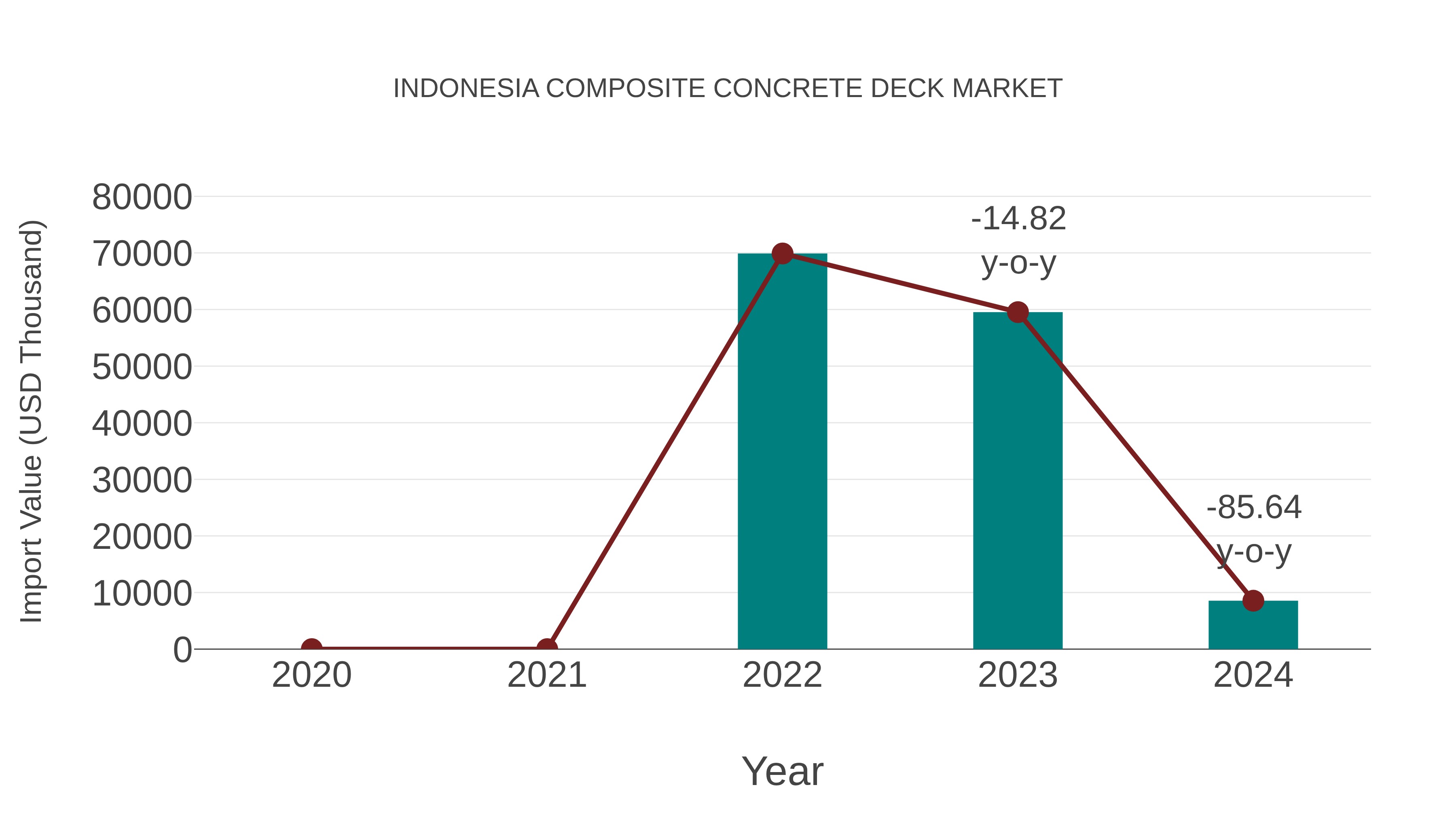  Indonesia Composite Concrete Deck Market: Import Trend Analysis