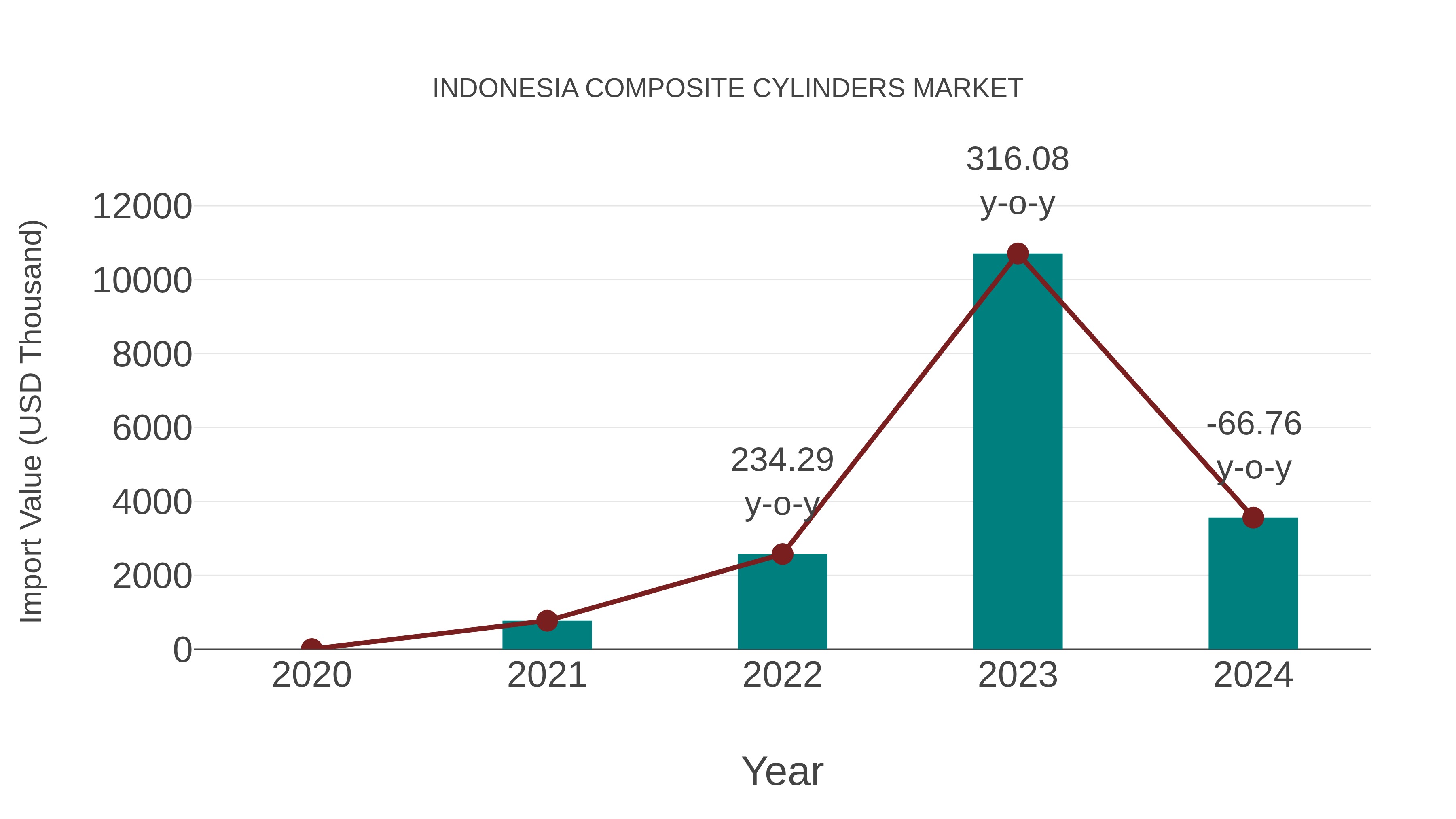  Indonesia Composite Cylinders Market: Import Trend Analysis