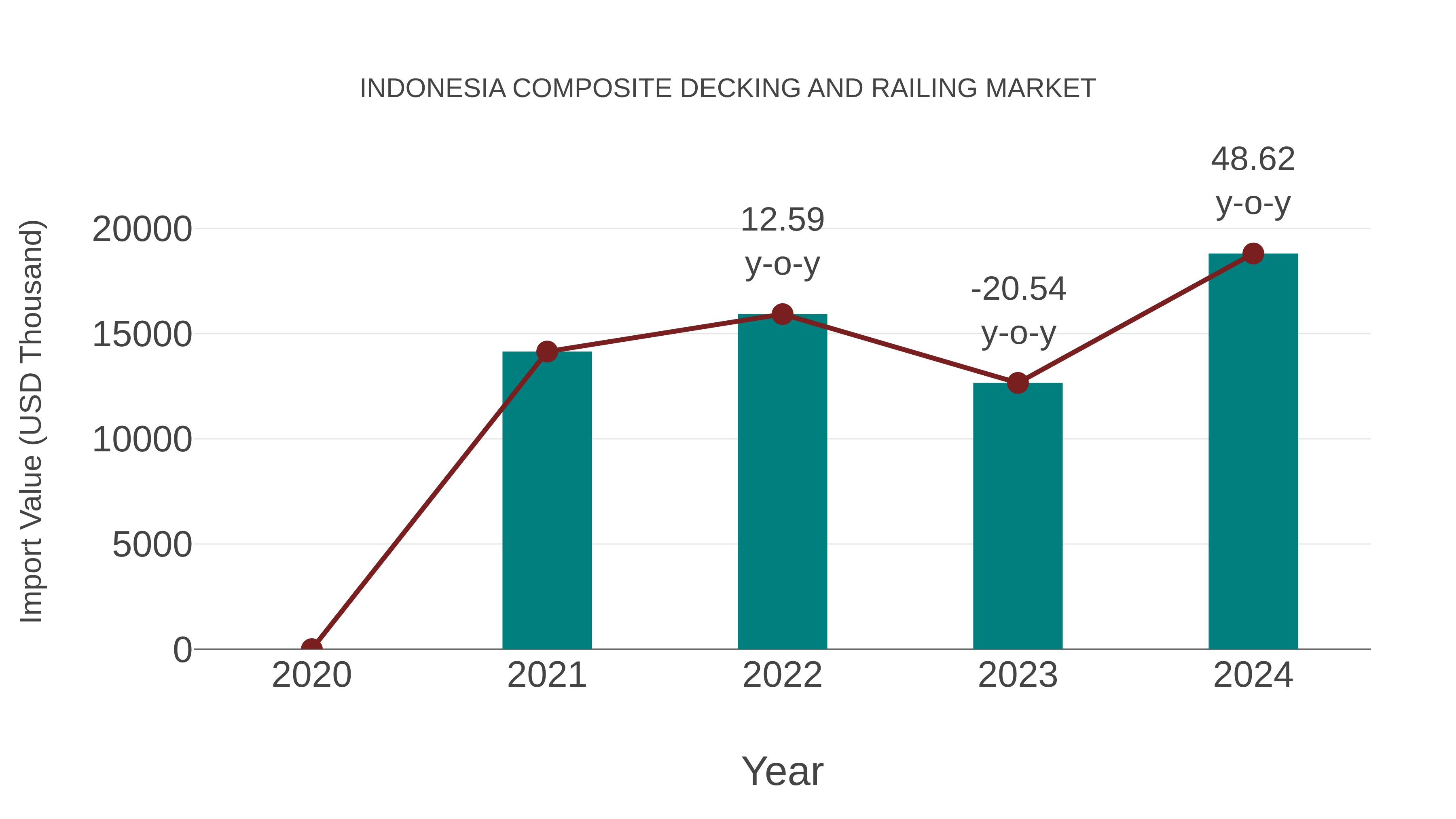  Indonesia Composite Decking and Railing Market: Import Trend Analysis