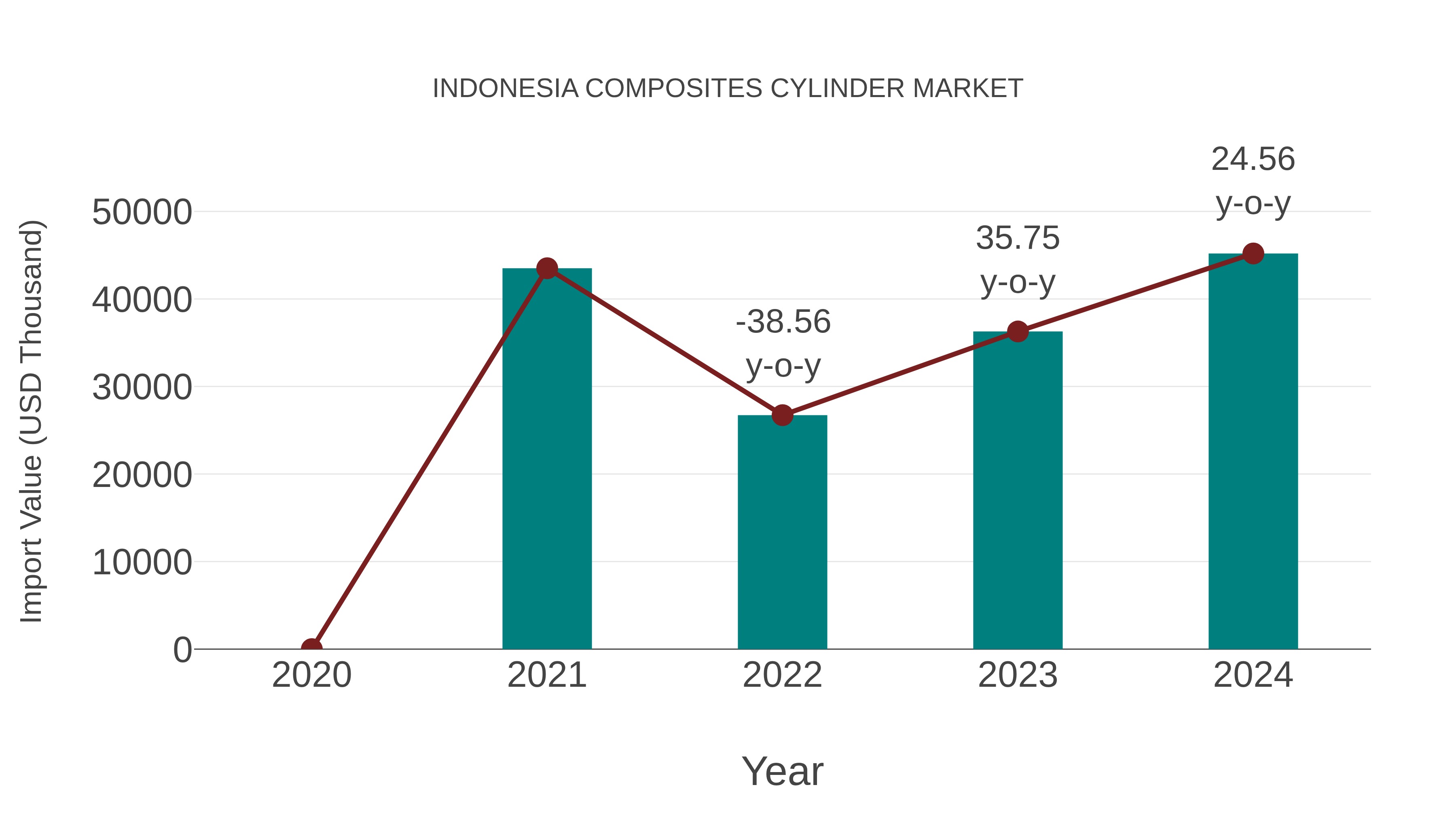  Indonesia Composites Cylinder Market: Import Trend Analysis