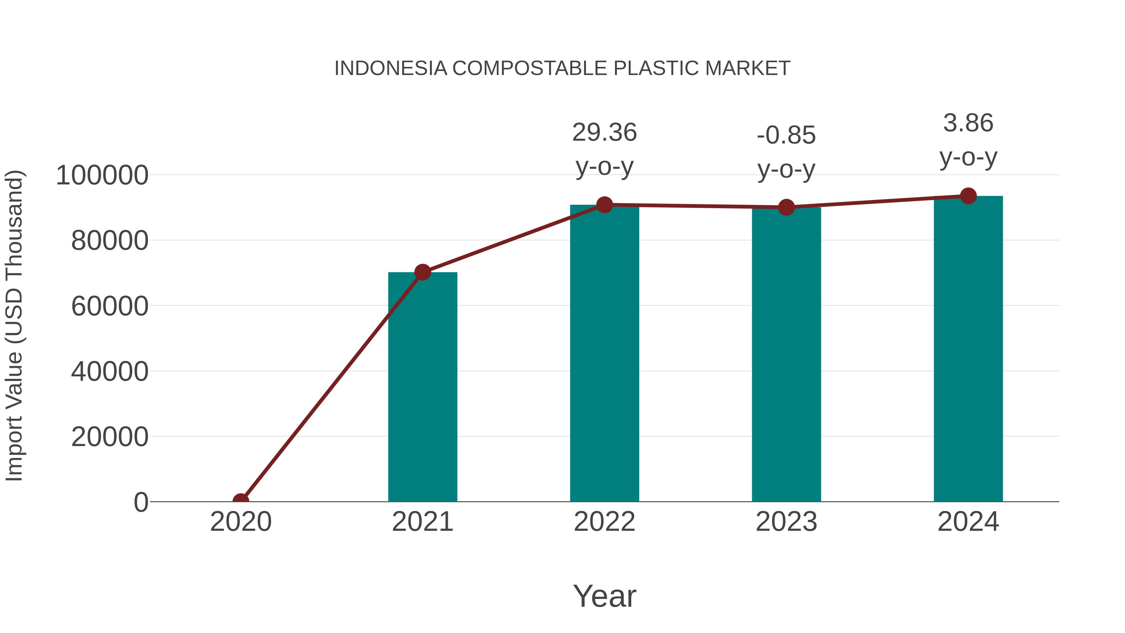  Indonesia Compostable Plastic Market: Import Trend Analysis