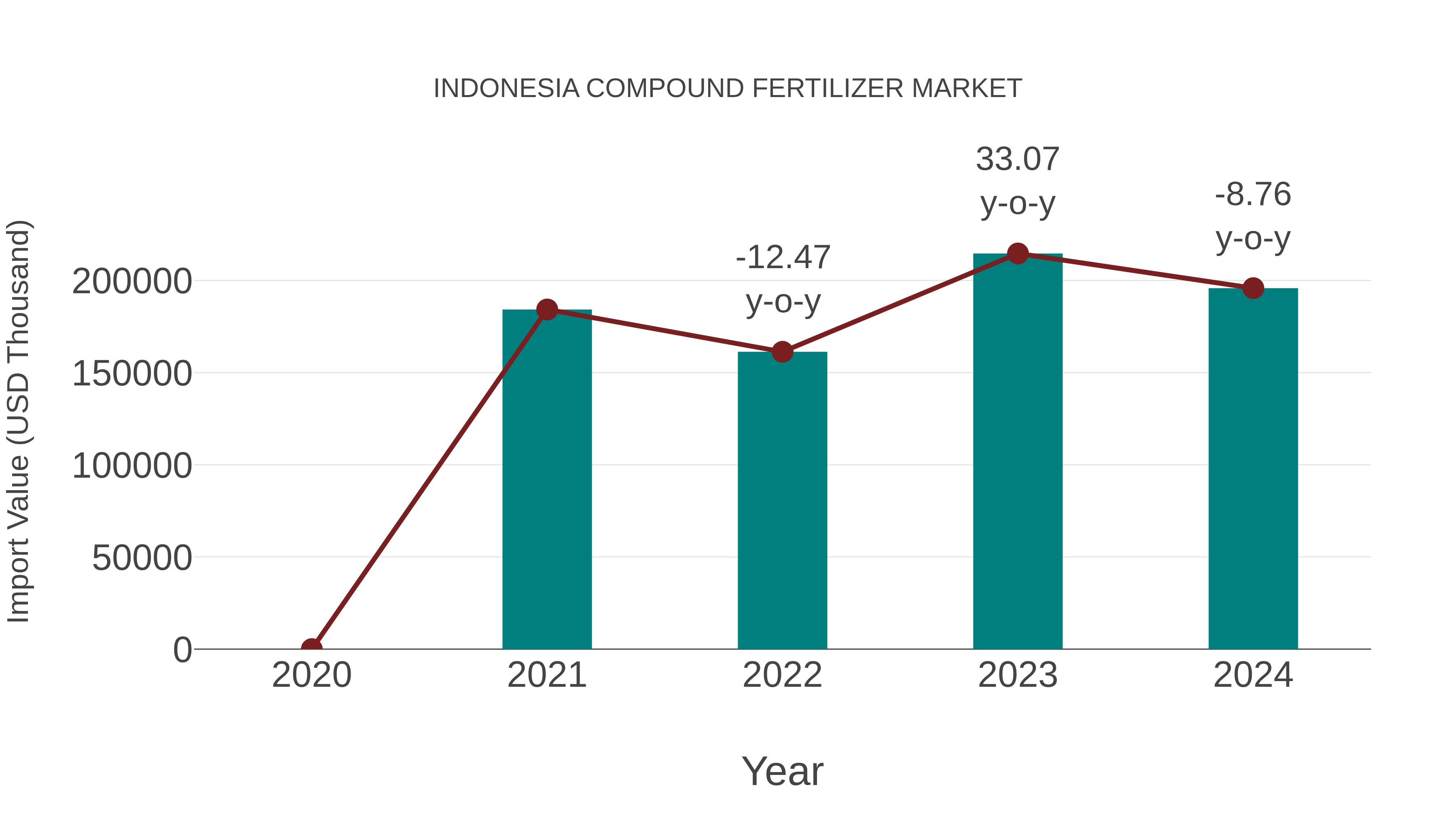 Indonesia Compound Fertilizer Market: Import Trend Analysis