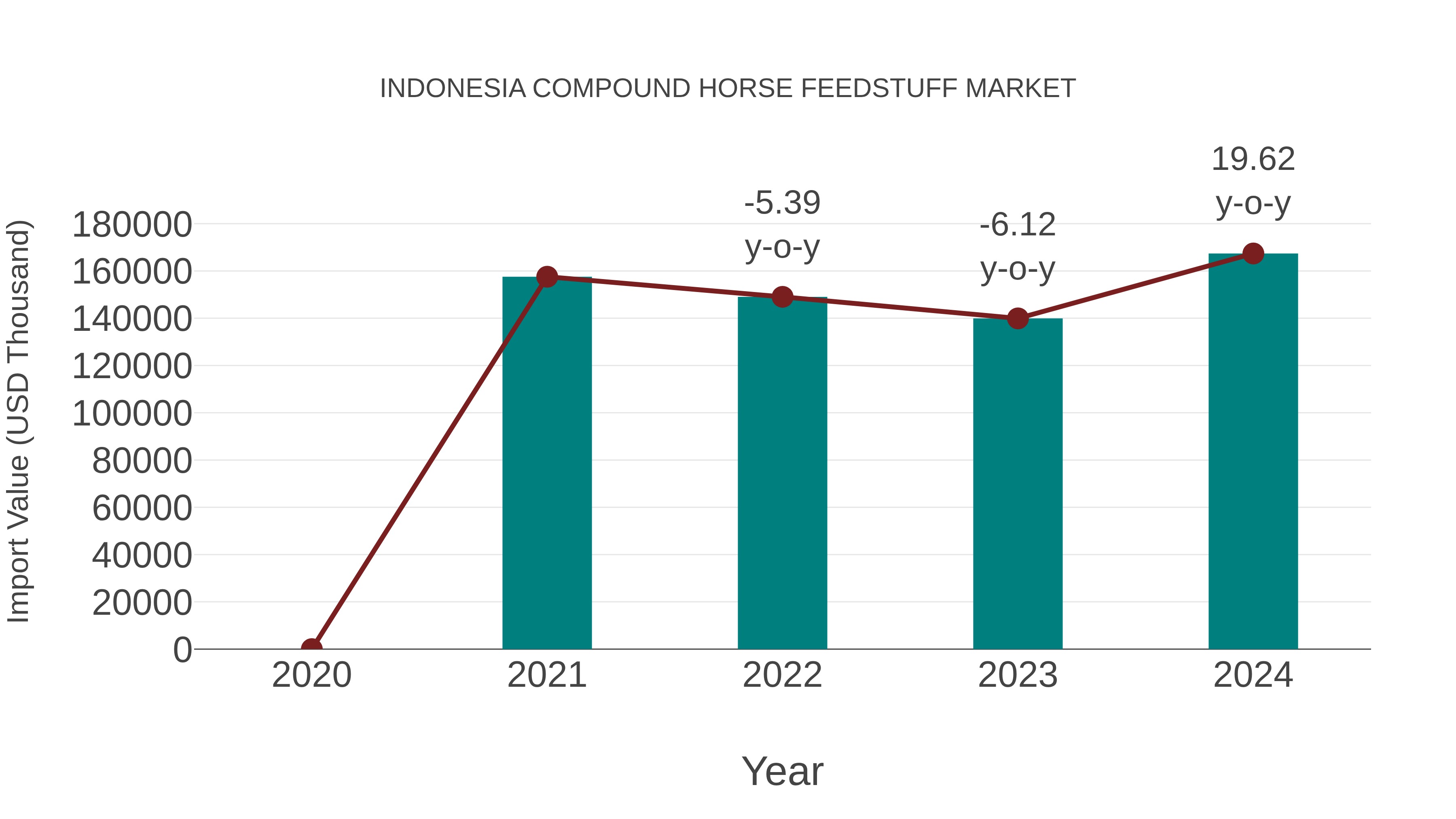 Indonesia Compound Horse Feedstuff Market: Import Trend Analysis
