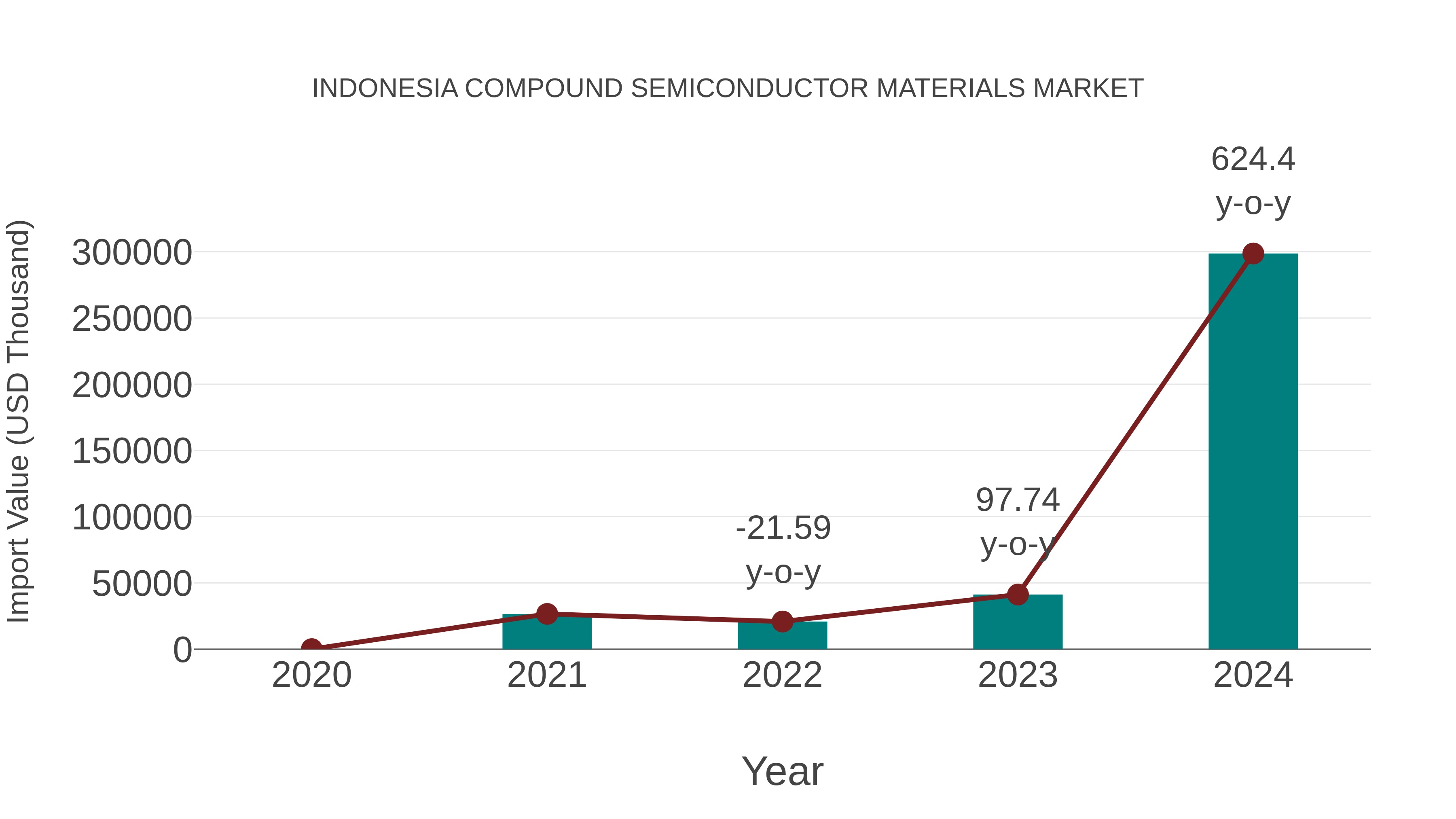  Indonesia Compound Semiconductor Materials Market: Import Trend Analysis