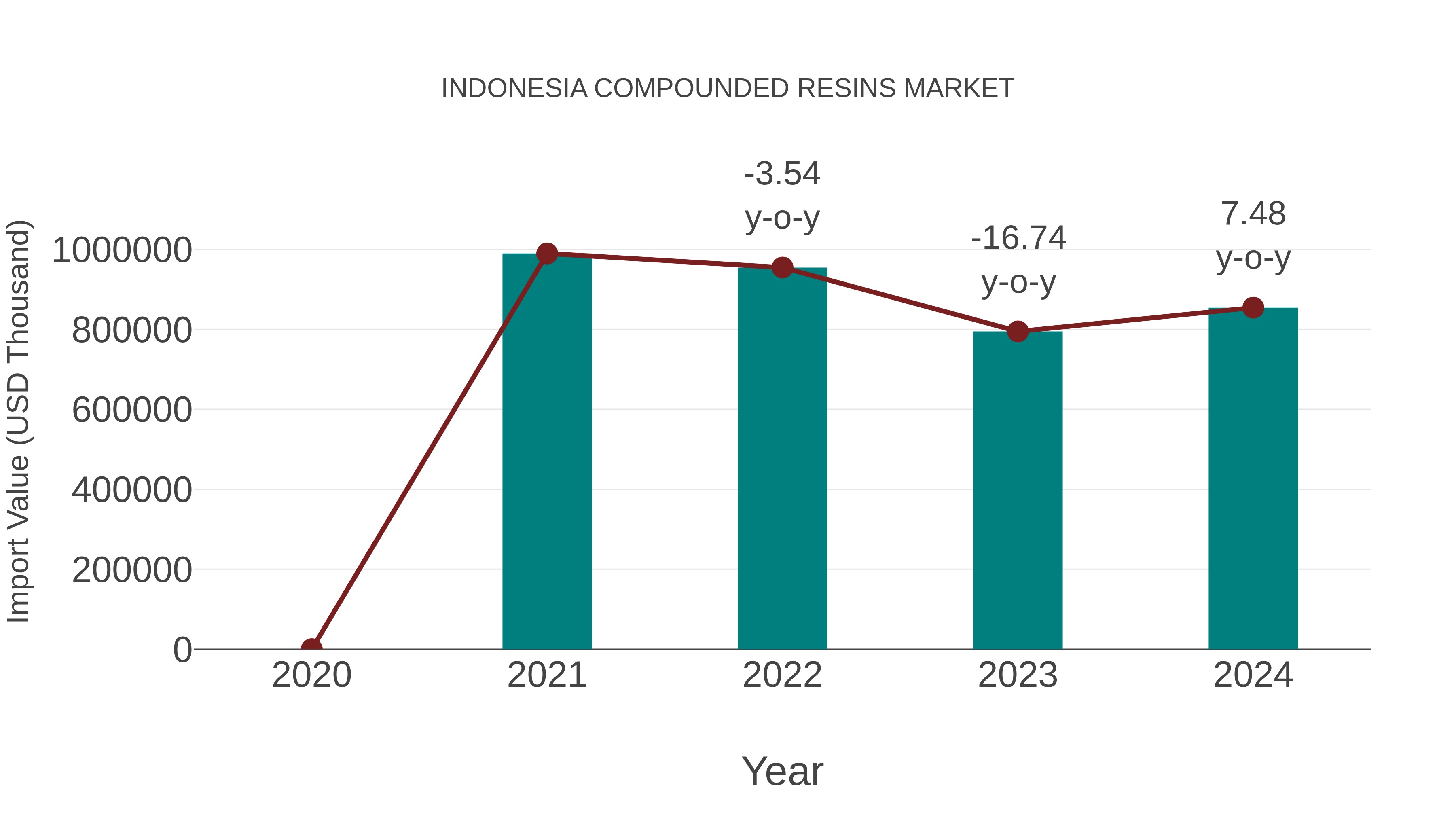  Indonesia Compounded Resins Market: Import Trend Analysis