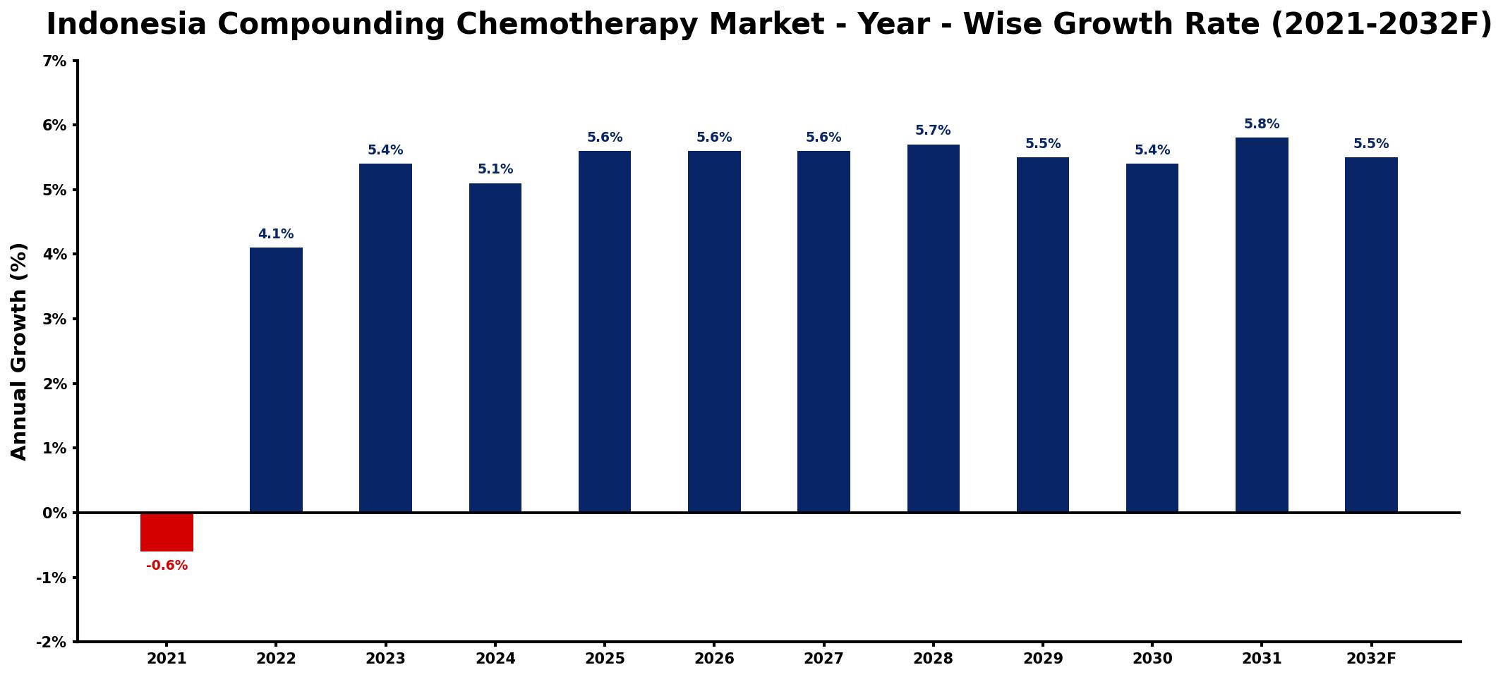 Indonesia Compounding Chemotherapy Market Year-wise Growth Rate and Key Drivers