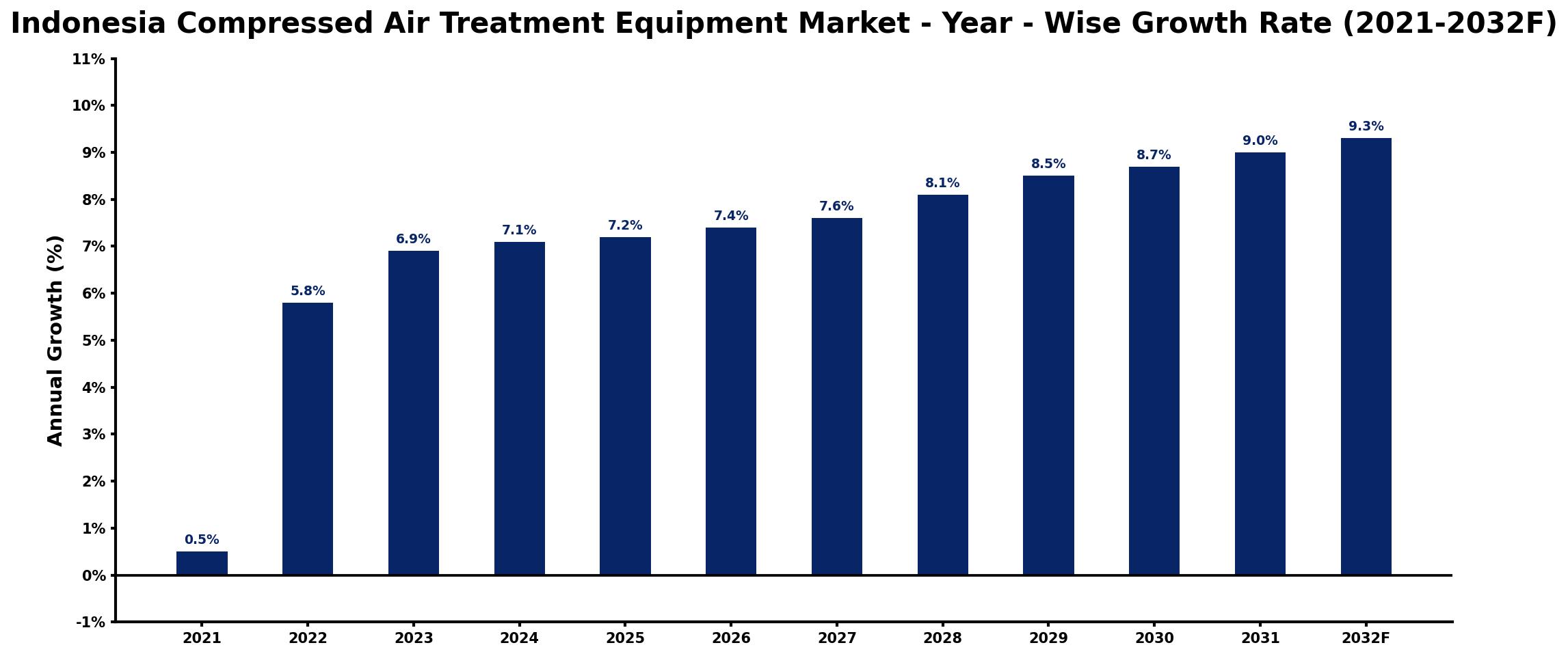 Indonesia Compressed Air Treatment Equipment Market Year-wise Growth Rate and Key Drivers