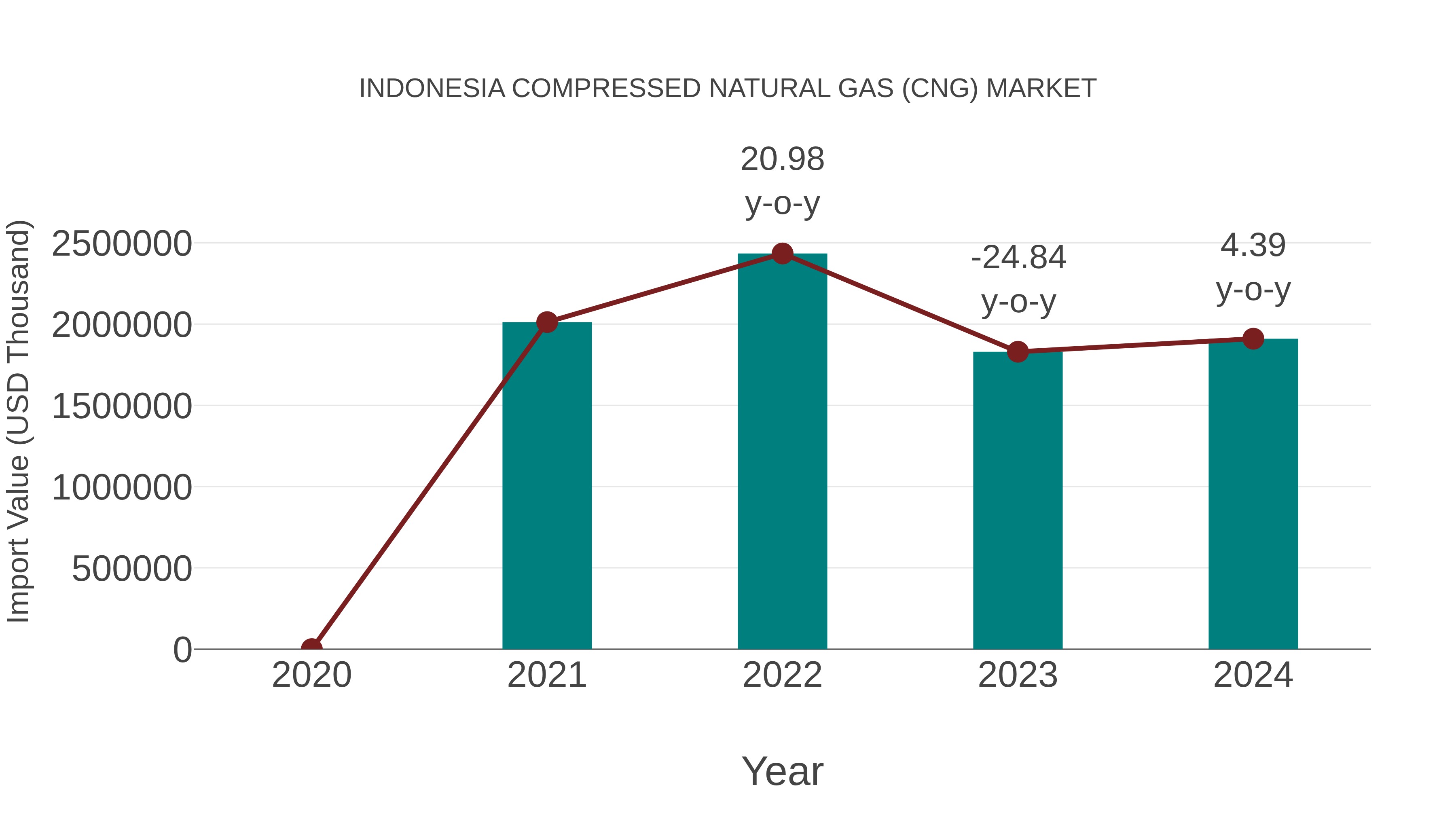  Indonesia Compressed Natural Gas (Cng) Market: Import Trend Analysis