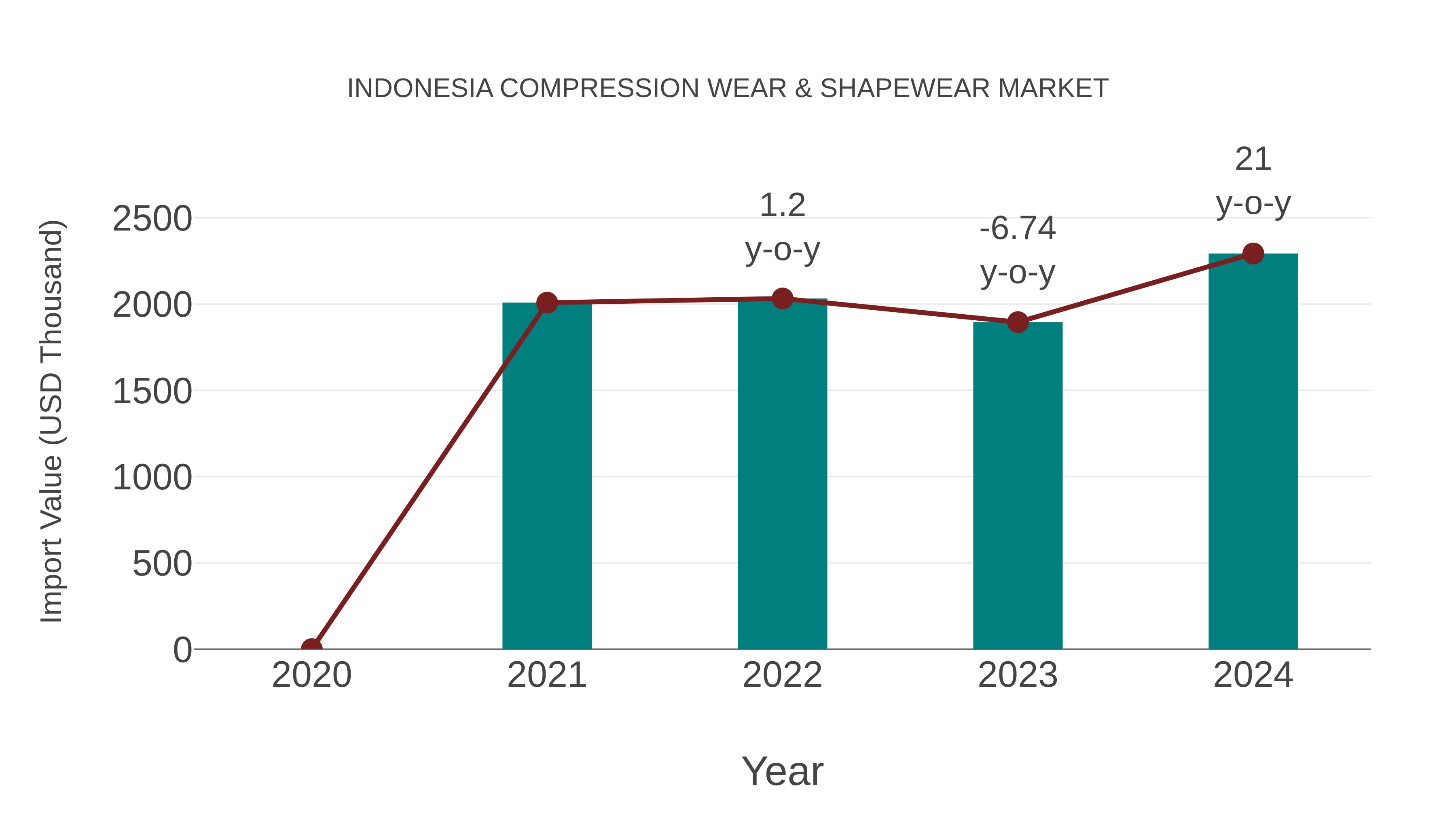  Indonesia Compression Wear & Shapewear Market: Import Trend Analysis