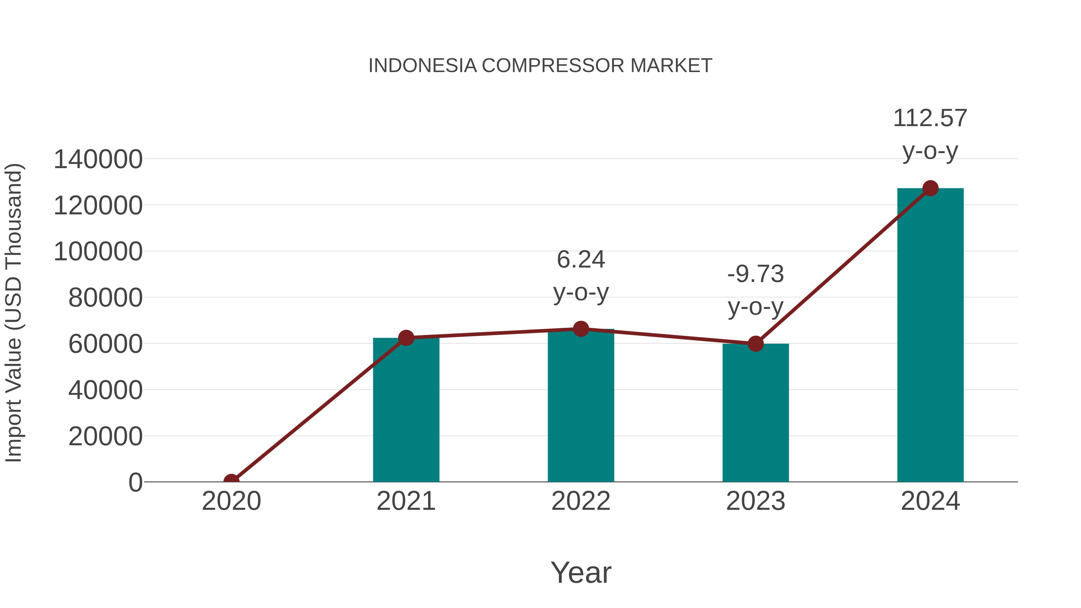  Indonesia Compressor Market: Import Trend Analysis