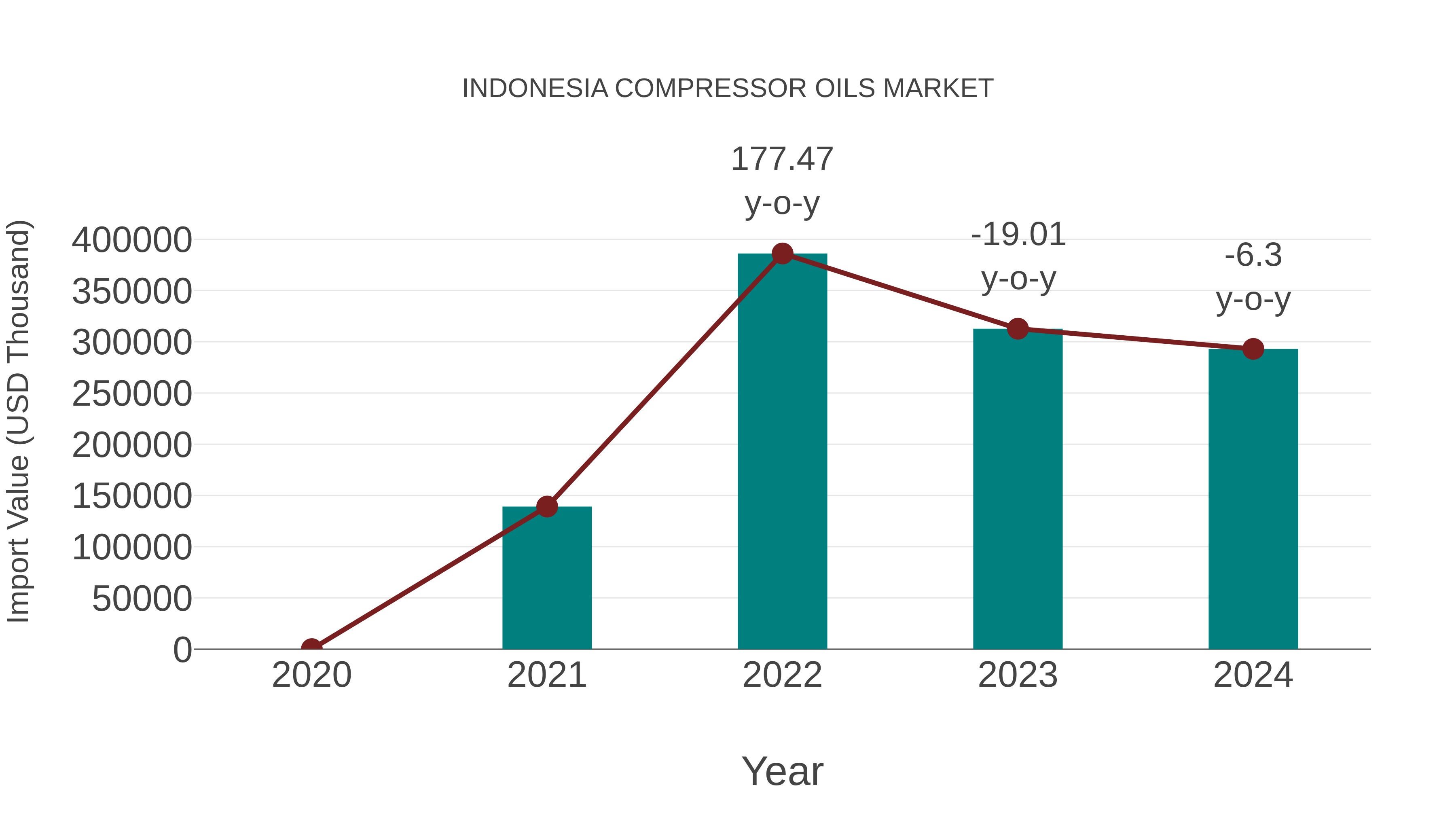  Indonesia Compressor Oils Market: Import Trend Analysis