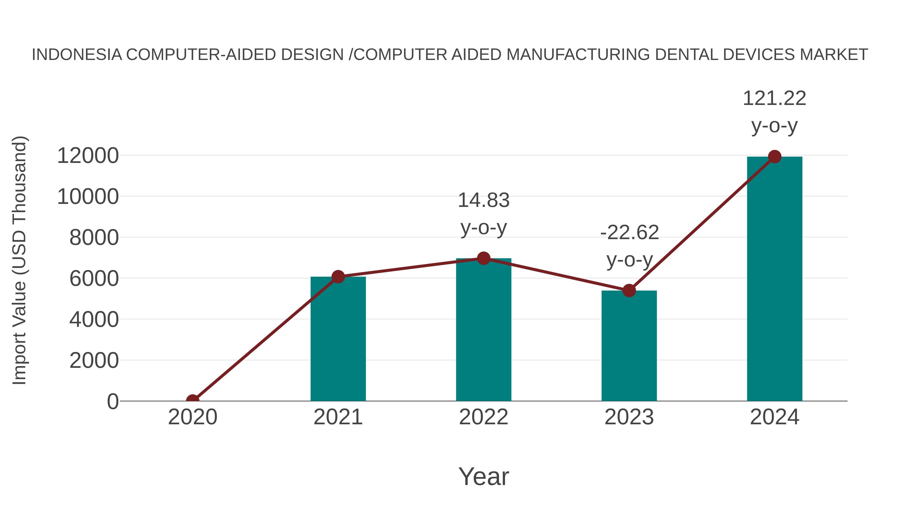 Indonesia Computer-aided Design /computer Aided Manufacturing Dental Devices Market: Import Trend Analysis