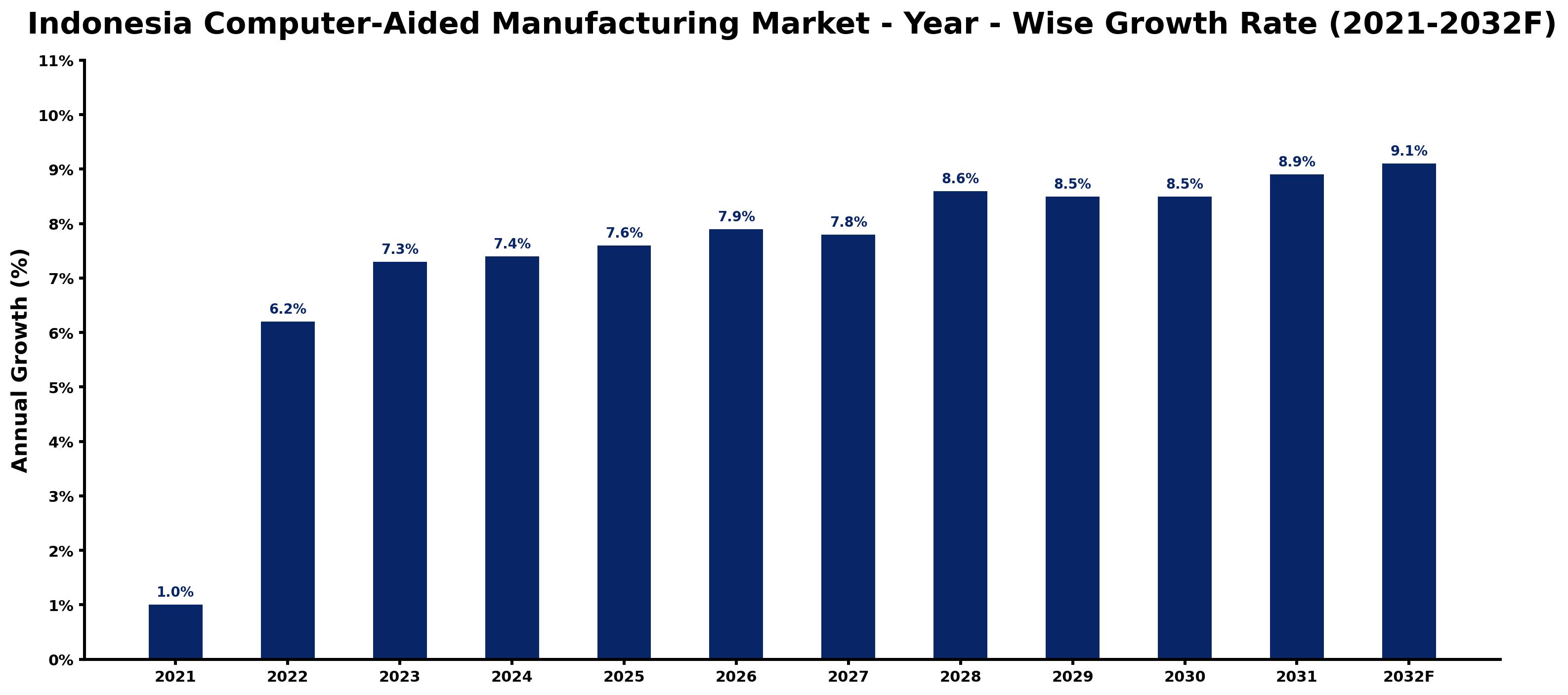 Indonesia Computer-Aided Manufacturing Market Year-wise Growth Rate and Key Drivers