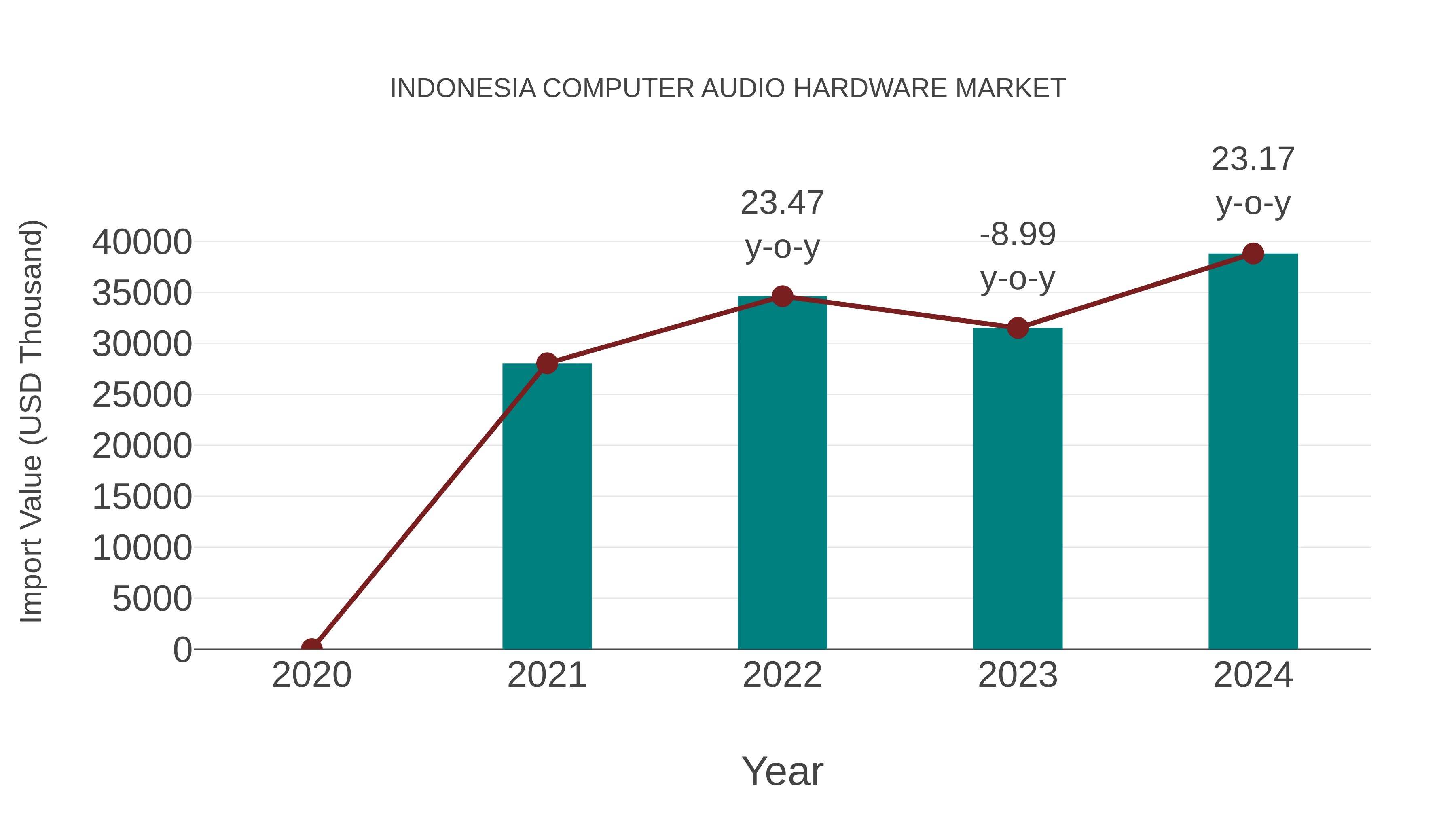 Indonesia Computer Audio Hardware Market: Import Trend Analysis