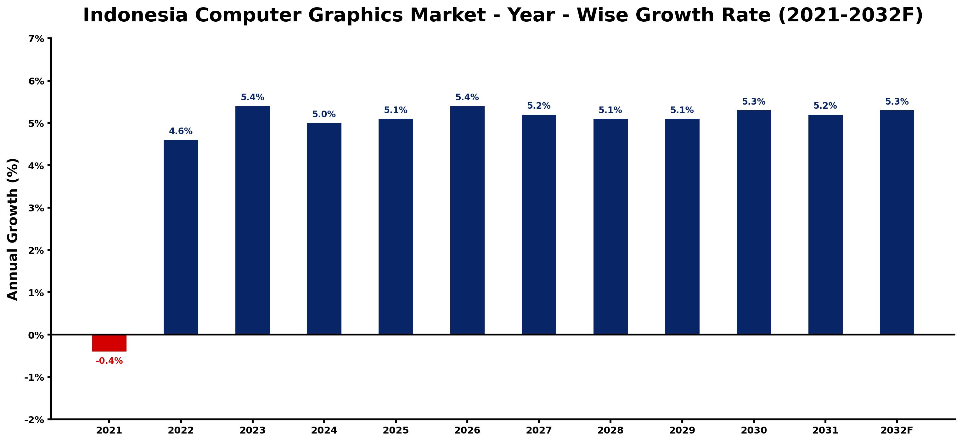 Indonesia Computer Graphics Market Year-wise Growth Rate and Key Drivers
