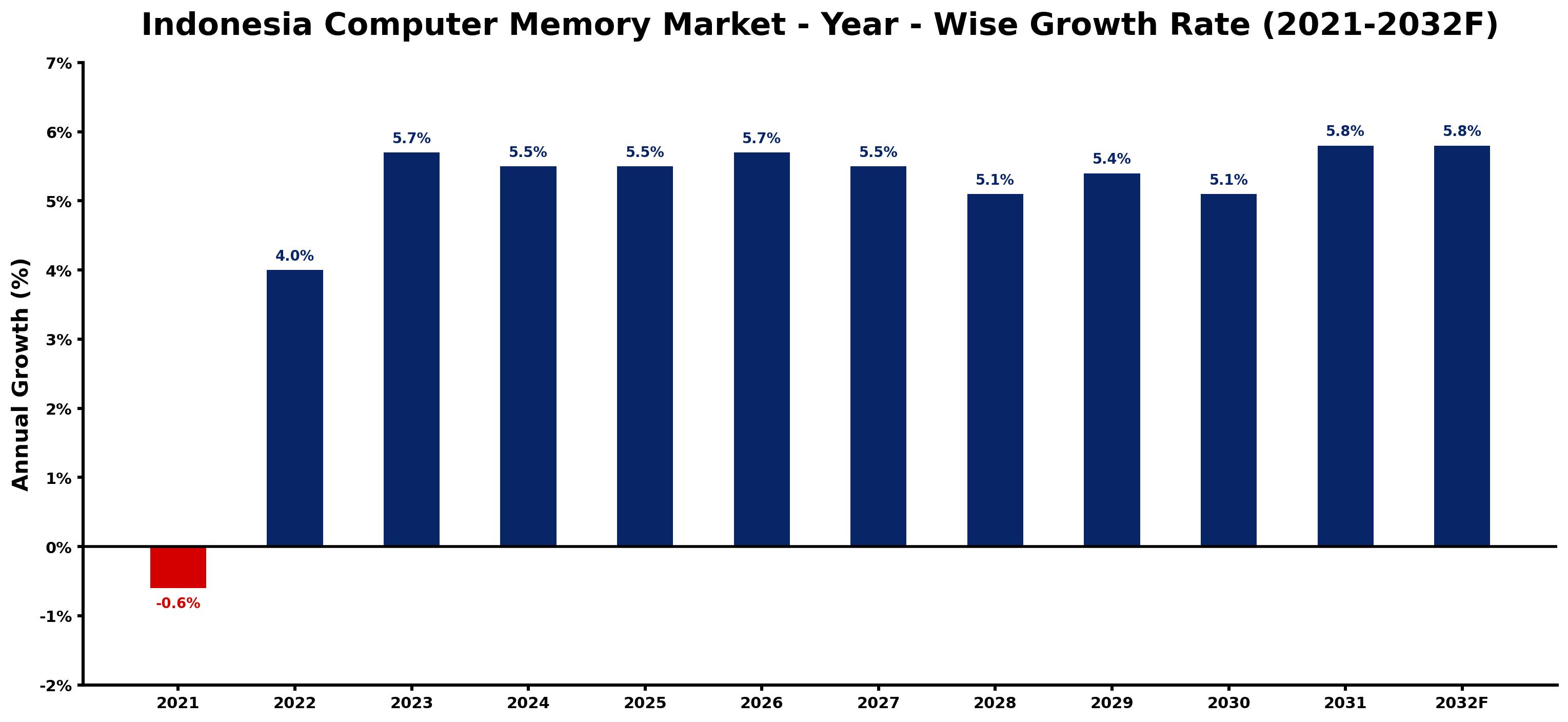 Indonesia Computer Memory Market Year-wise Growth Rate and Key Drivers