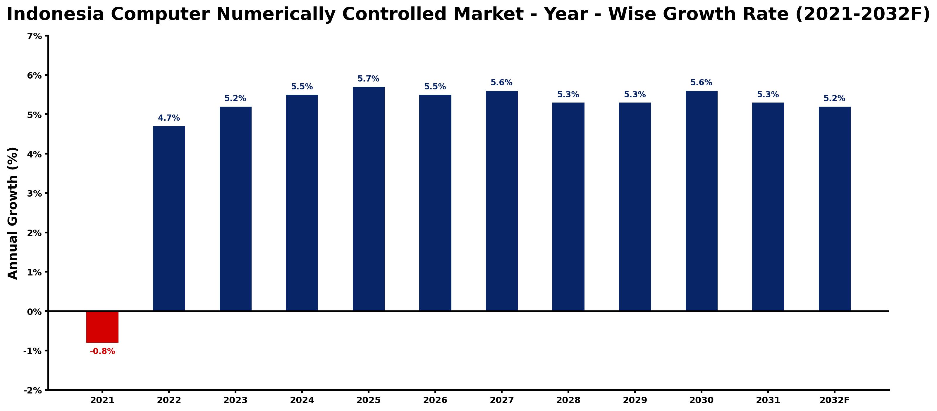 Indonesia Computer Numerically Controlled Market Year-wise Growth Rate and Key Drivers