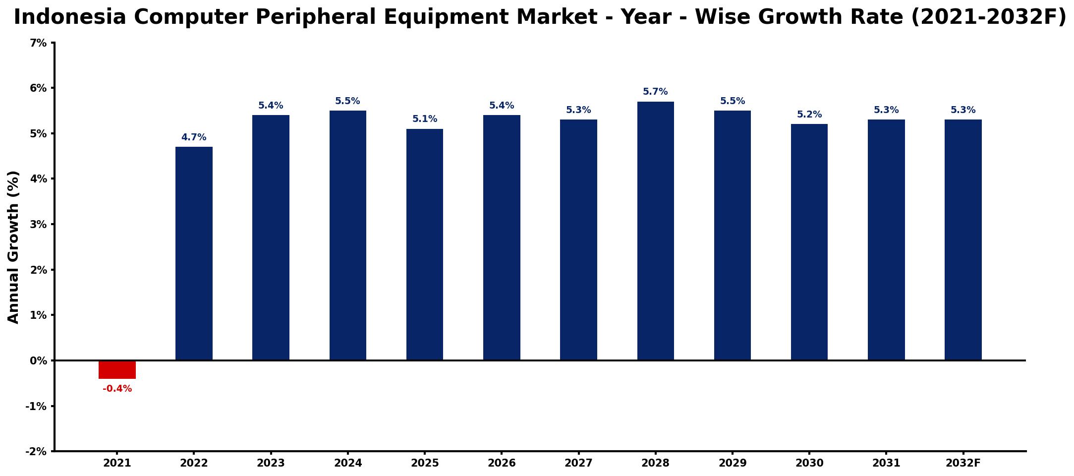 Indonesia Computer Peripheral Equipment Market Year-wise Growth Rate and Key Drivers