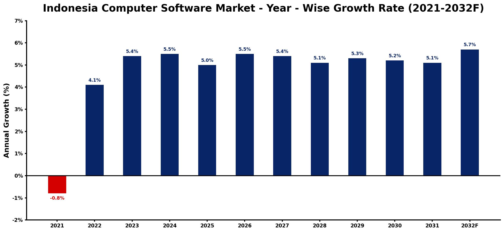 Indonesia Computer Software Market Year-wise Growth Rate and Key Drivers
