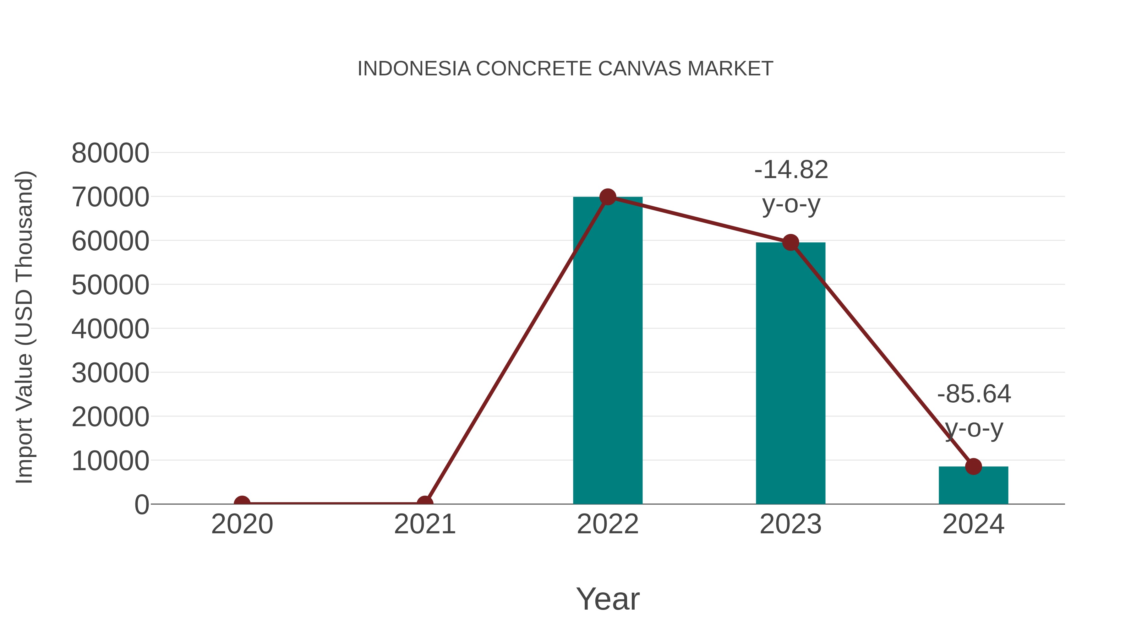 Indonesia Concrete Canvas Market: Import Trend Analysis