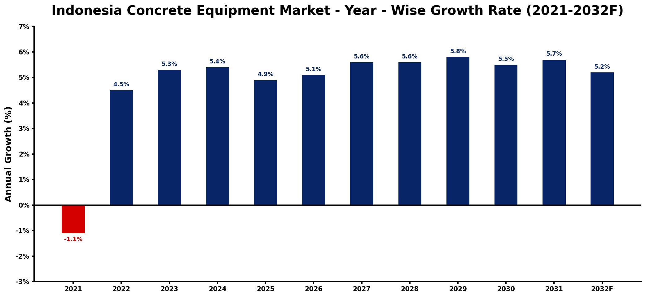 Indonesia Concrete Equipment Market Year-wise Growth Rate and Key Drivers