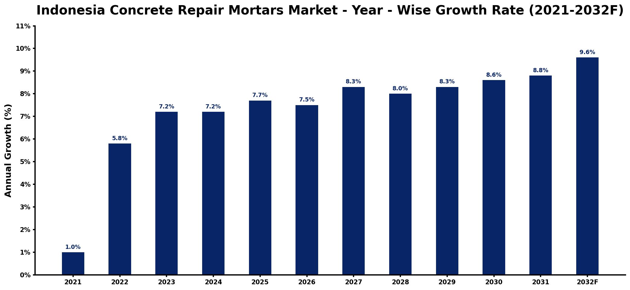 Indonesia Concrete Repair Mortars Market Year-wise Growth Rate and Key Drivers