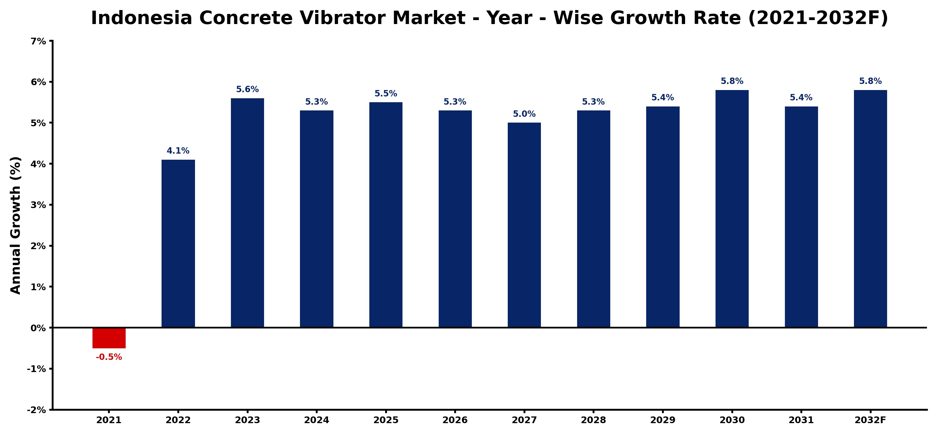 Indonesia Concrete Vibrator Market Year-wise Growth Rate and Key Drivers