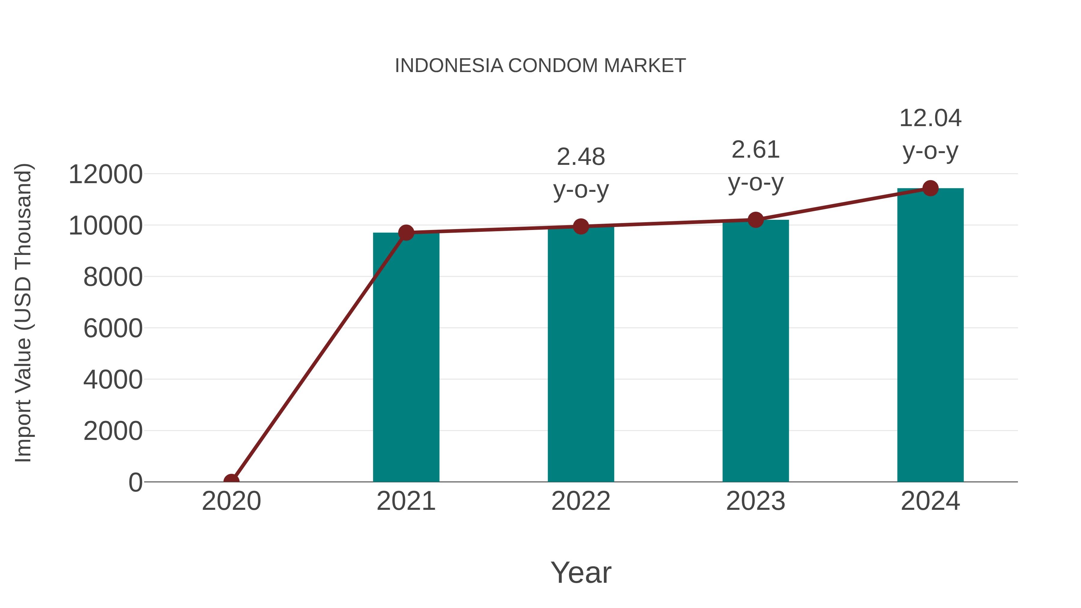 Indonesia Condom Market: Import Trend Analysis