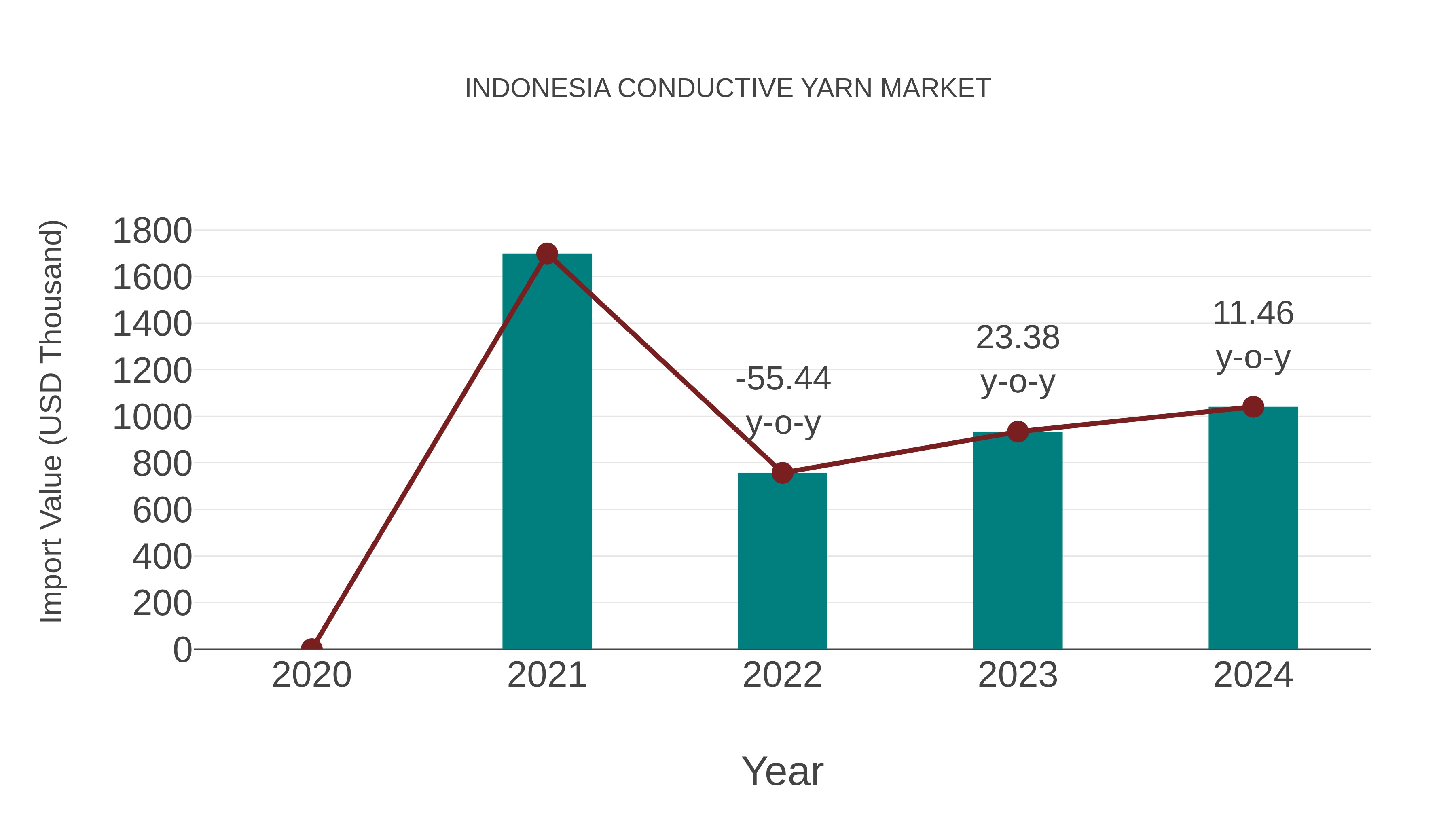  Indonesia Conductive Yarn Market: Import Trend Analysis