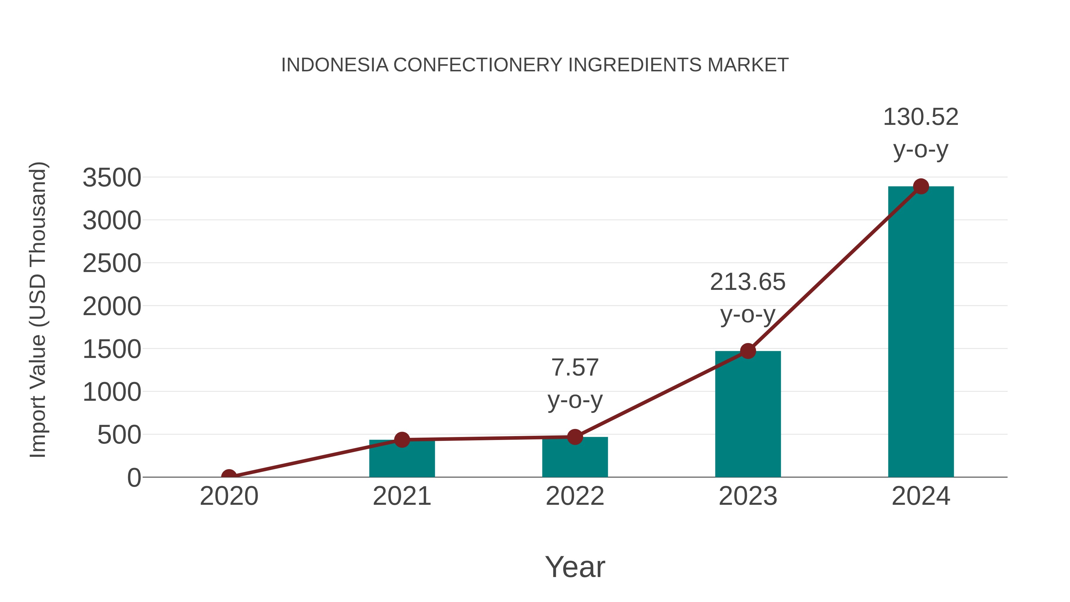 Indonesia Confectionery Ingredients Market: Import Trend Analysis
