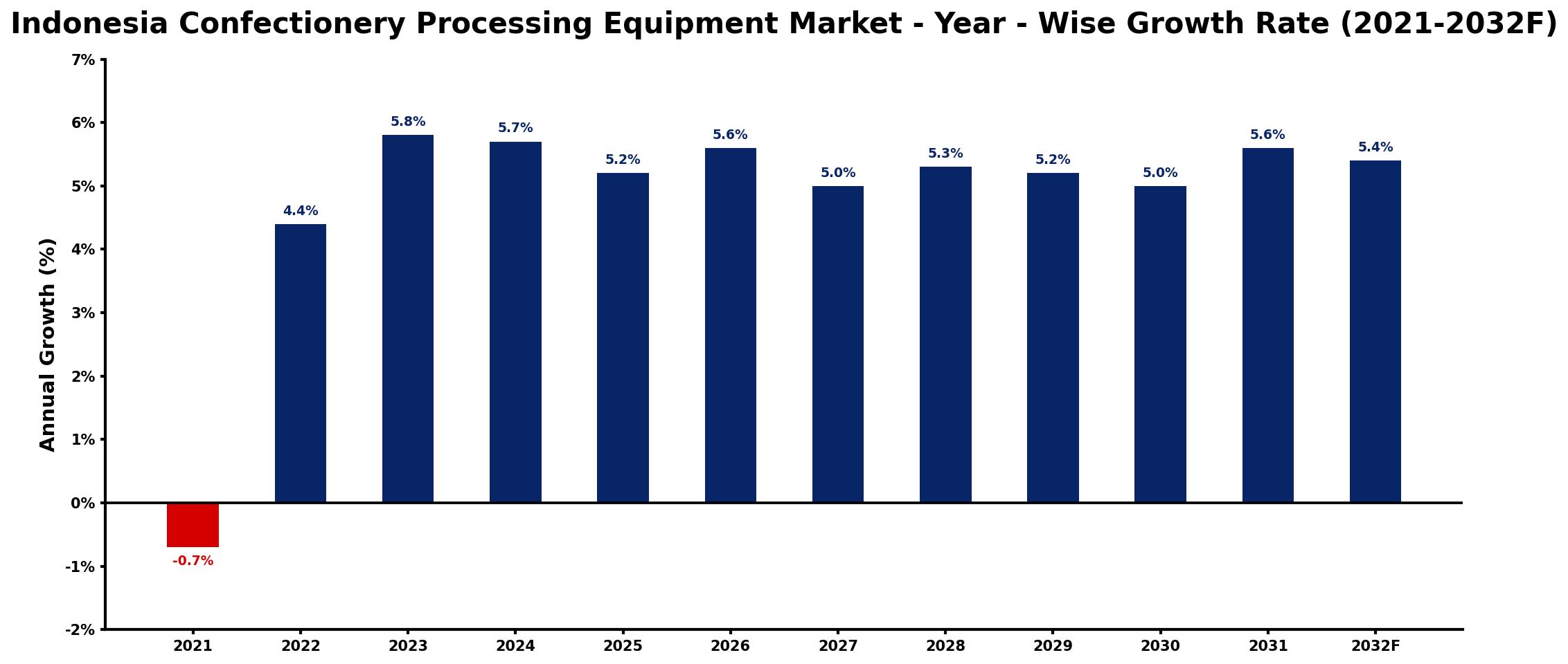 Indonesia Confectionery Processing Equipment Market Year-wise Growth Rate and Key Drivers