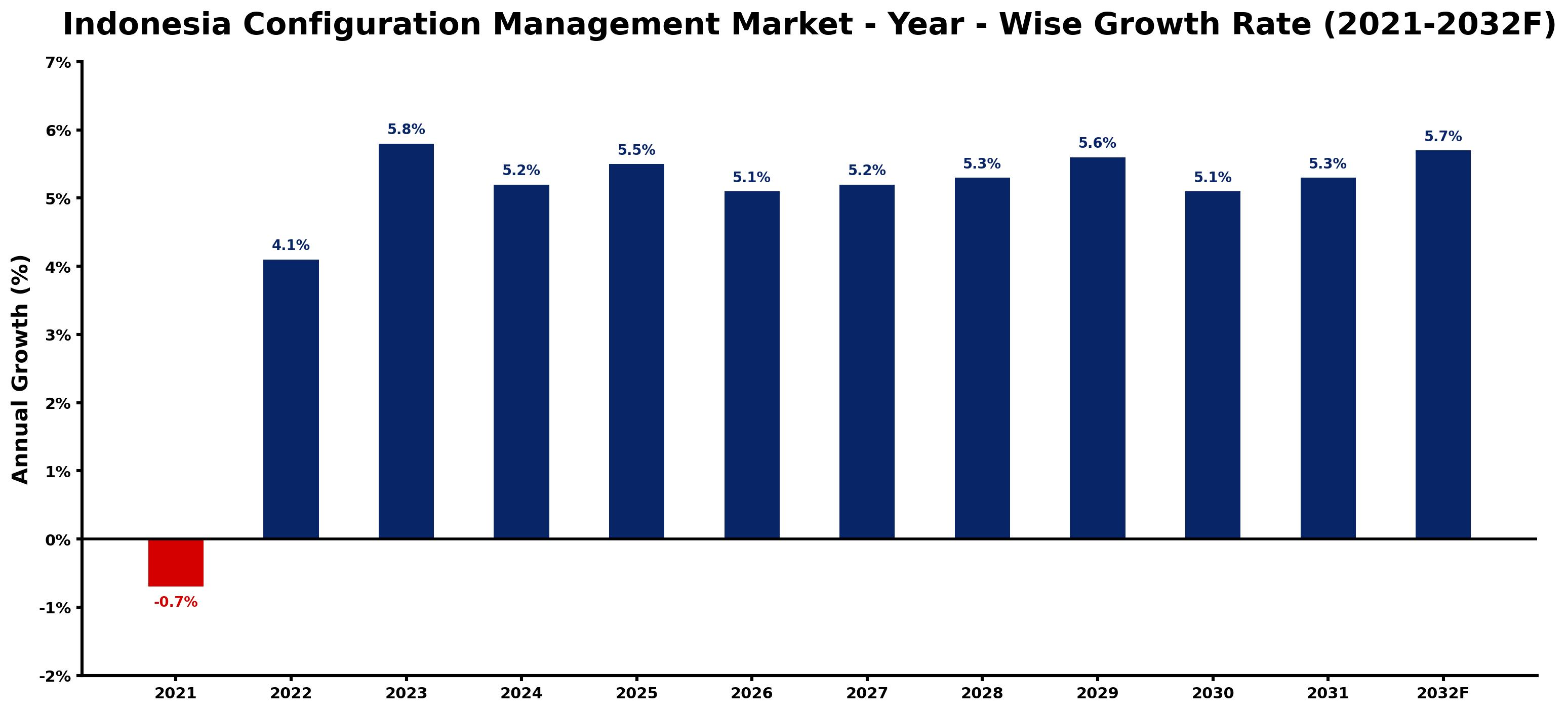 Indonesia Configuration Management Market Year-wise Growth Rate and Key Drivers