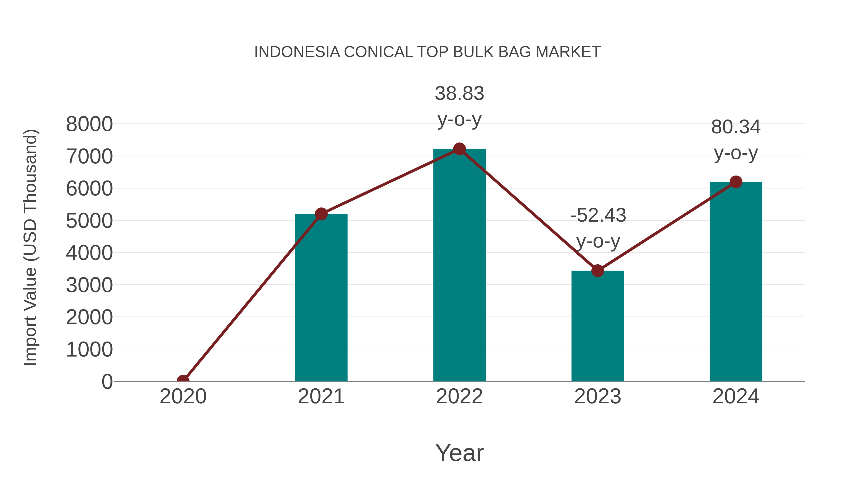  Indonesia Conical Top Bulk Bag Market: Import Trend Analysis