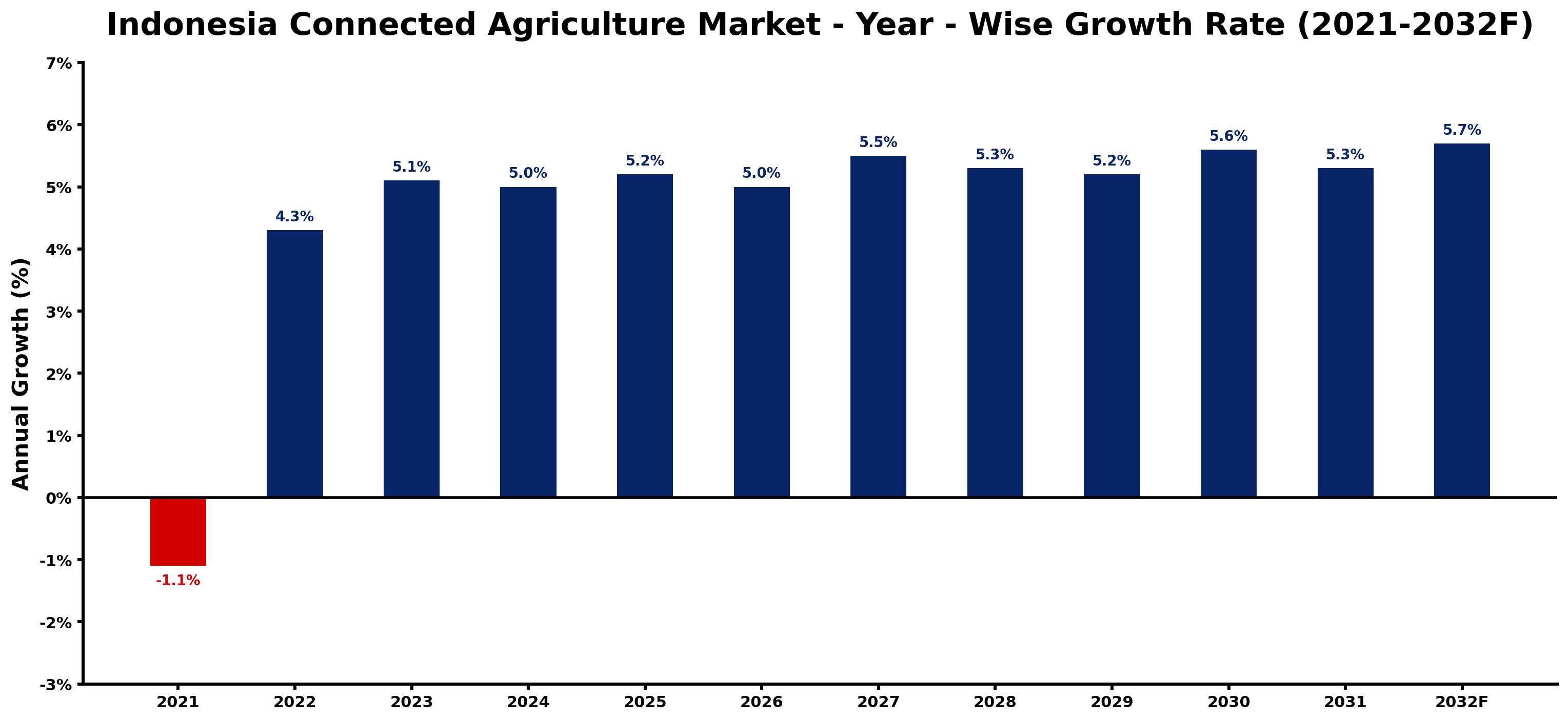 Indonesia Connected Agriculture Market Year-wise Growth Rate and Key Drivers