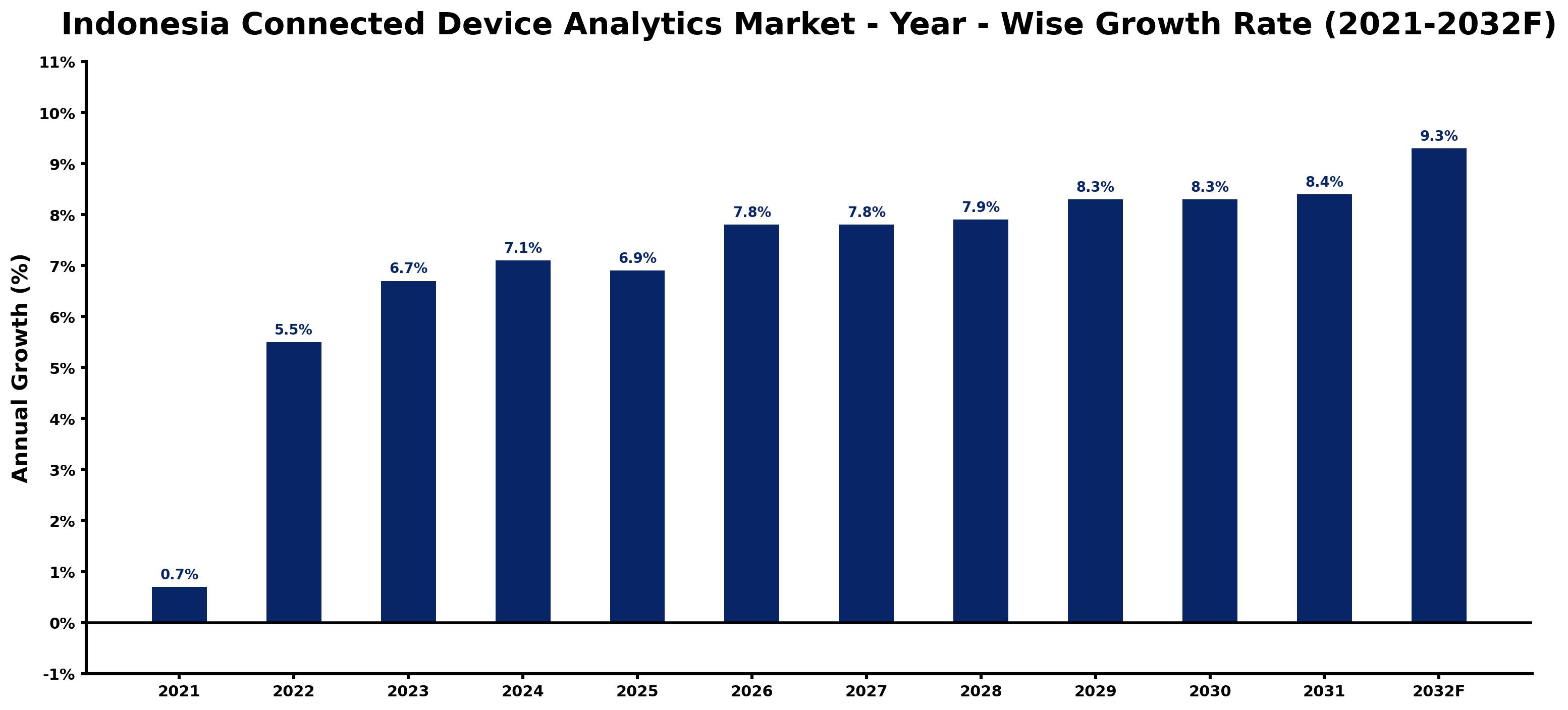 Indonesia Connected Device Analytics Market Year-wise Growth Rate and Key Drivers