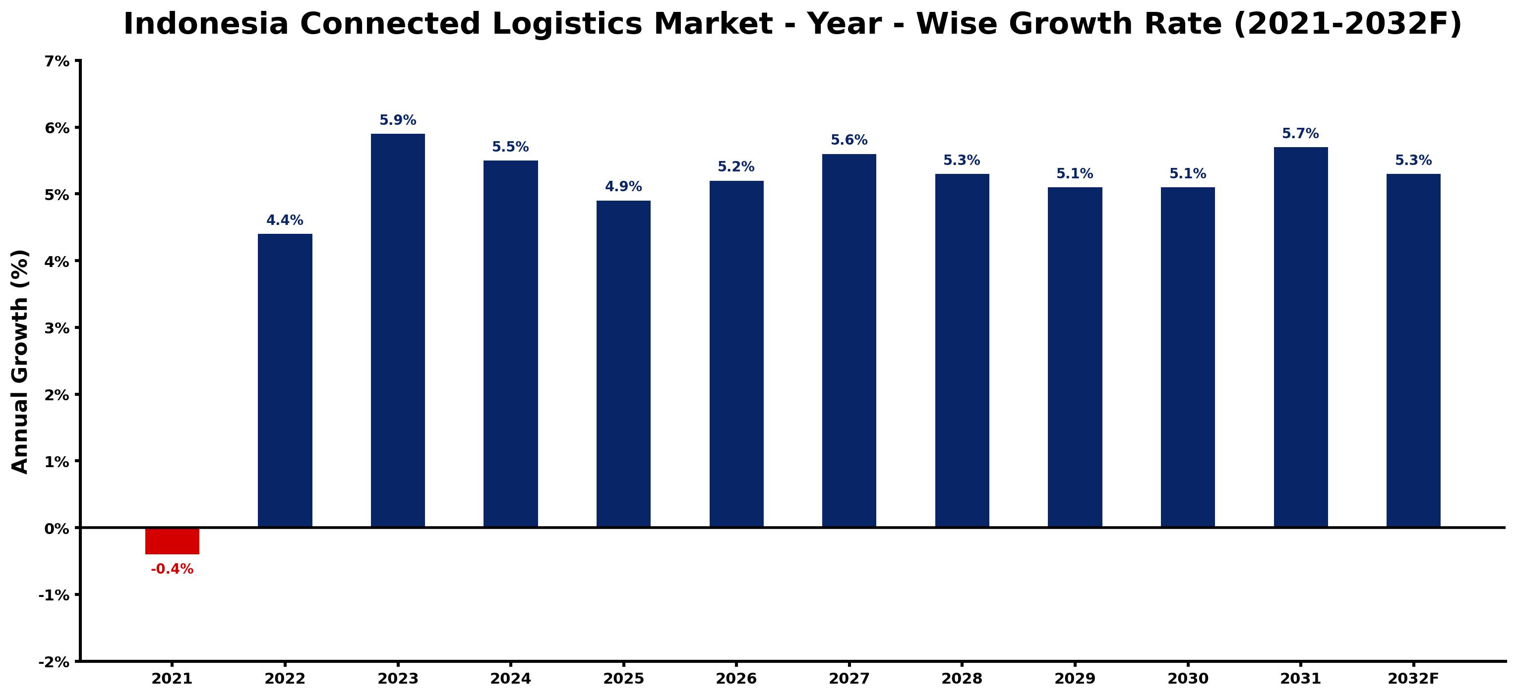 Indonesia Connected Logistics Market Year-wise Growth Rate and Key Drivers