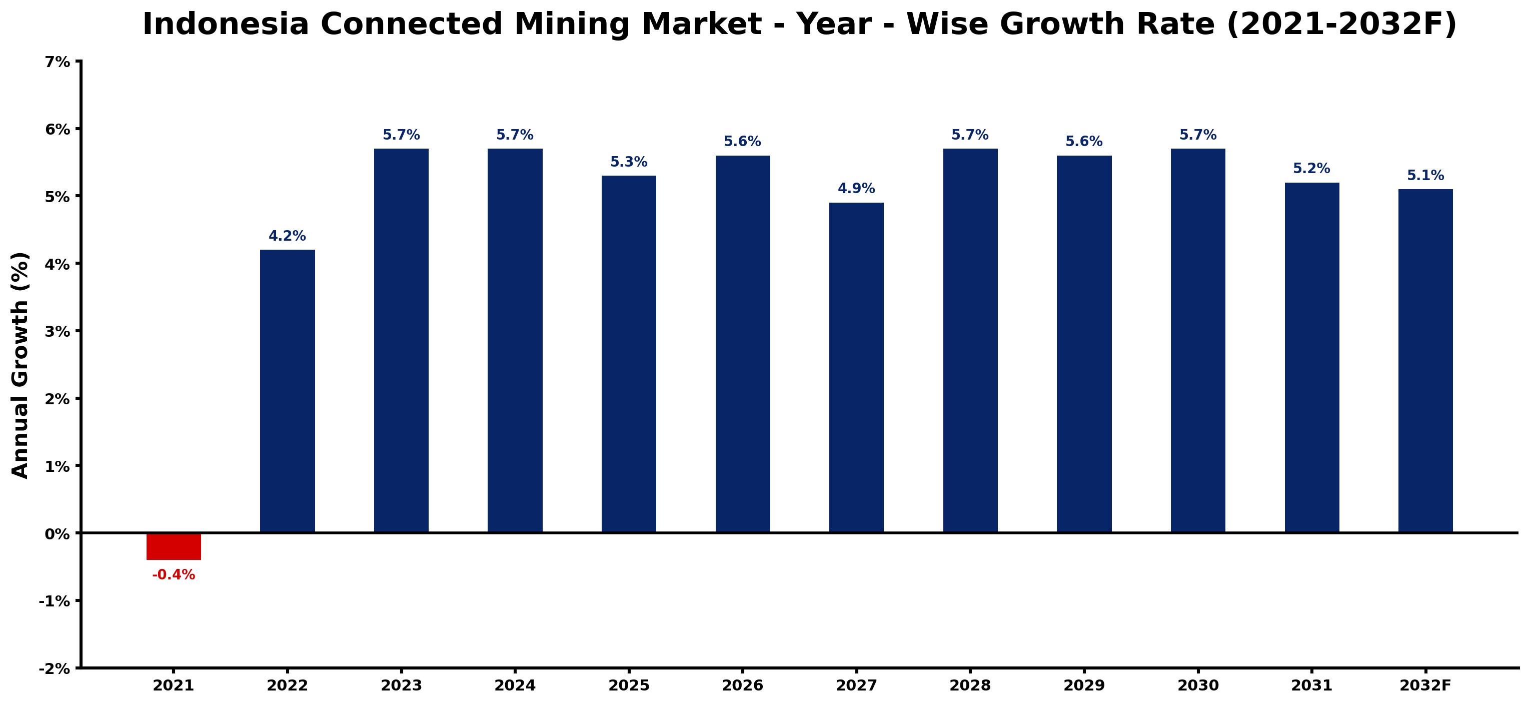 Indonesia Connected Mining Market Year-wise Growth Rate and Key Drivers