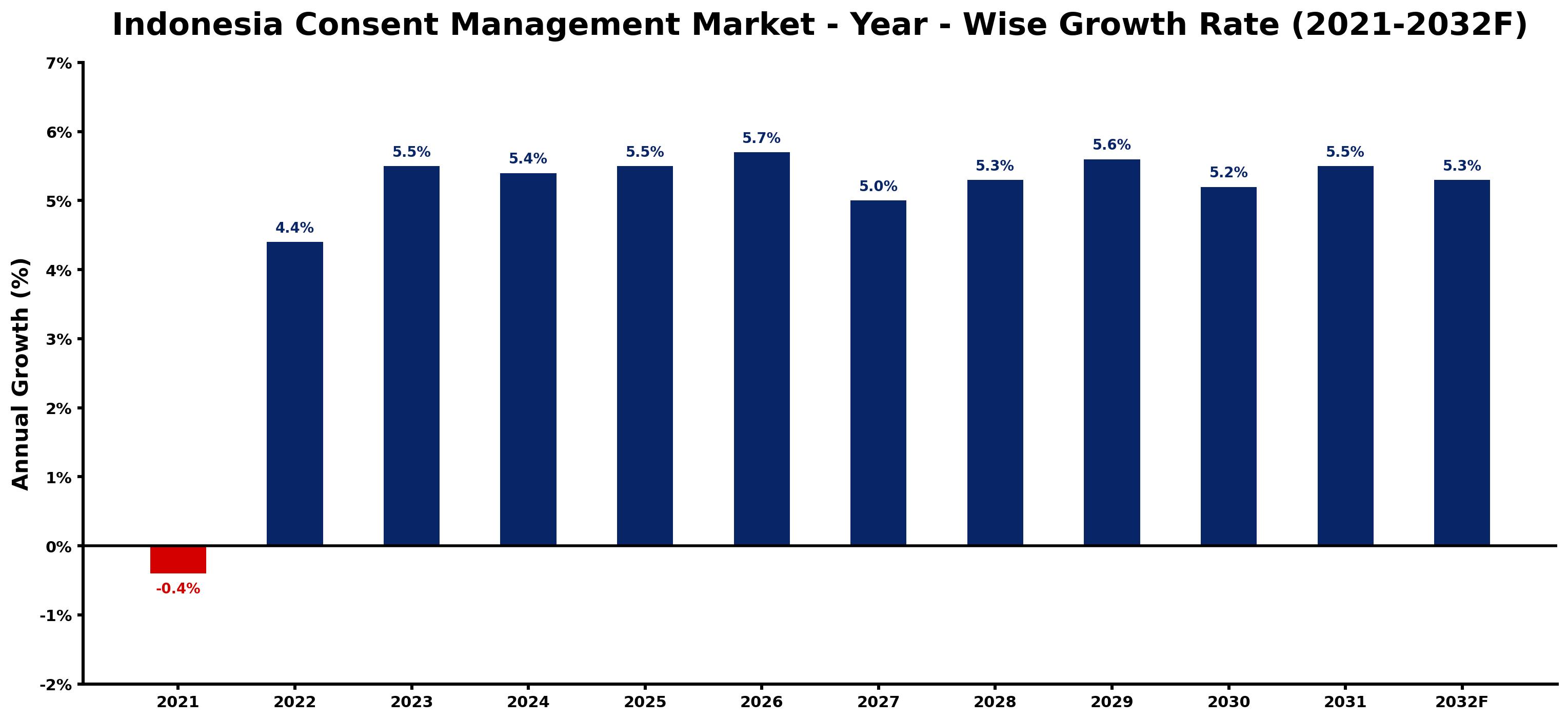 Indonesia Consent Management Market Year-wise Growth Rate and Key Drivers