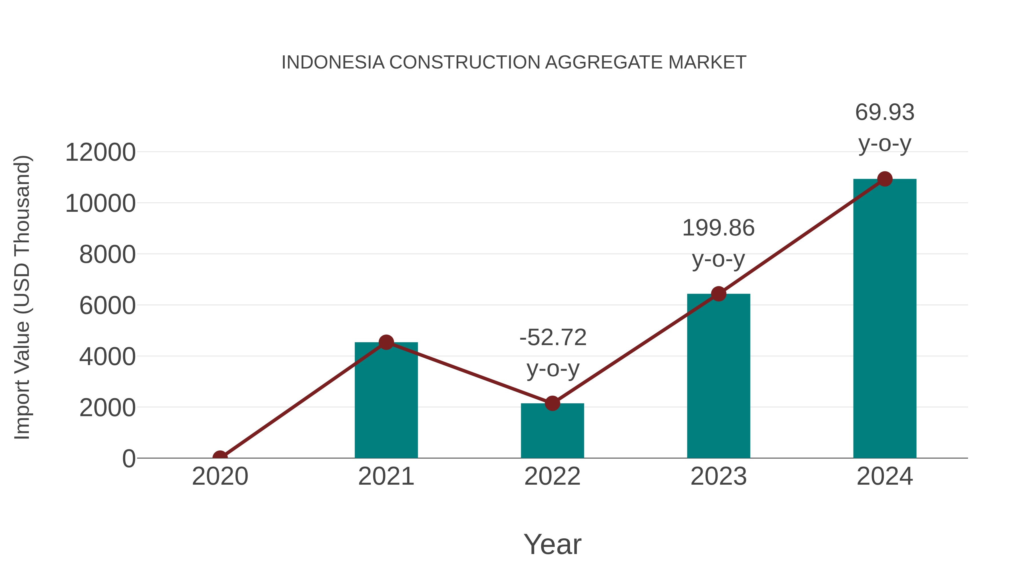 Indonesia Construction Aggregate Market: Import Trend Analysis