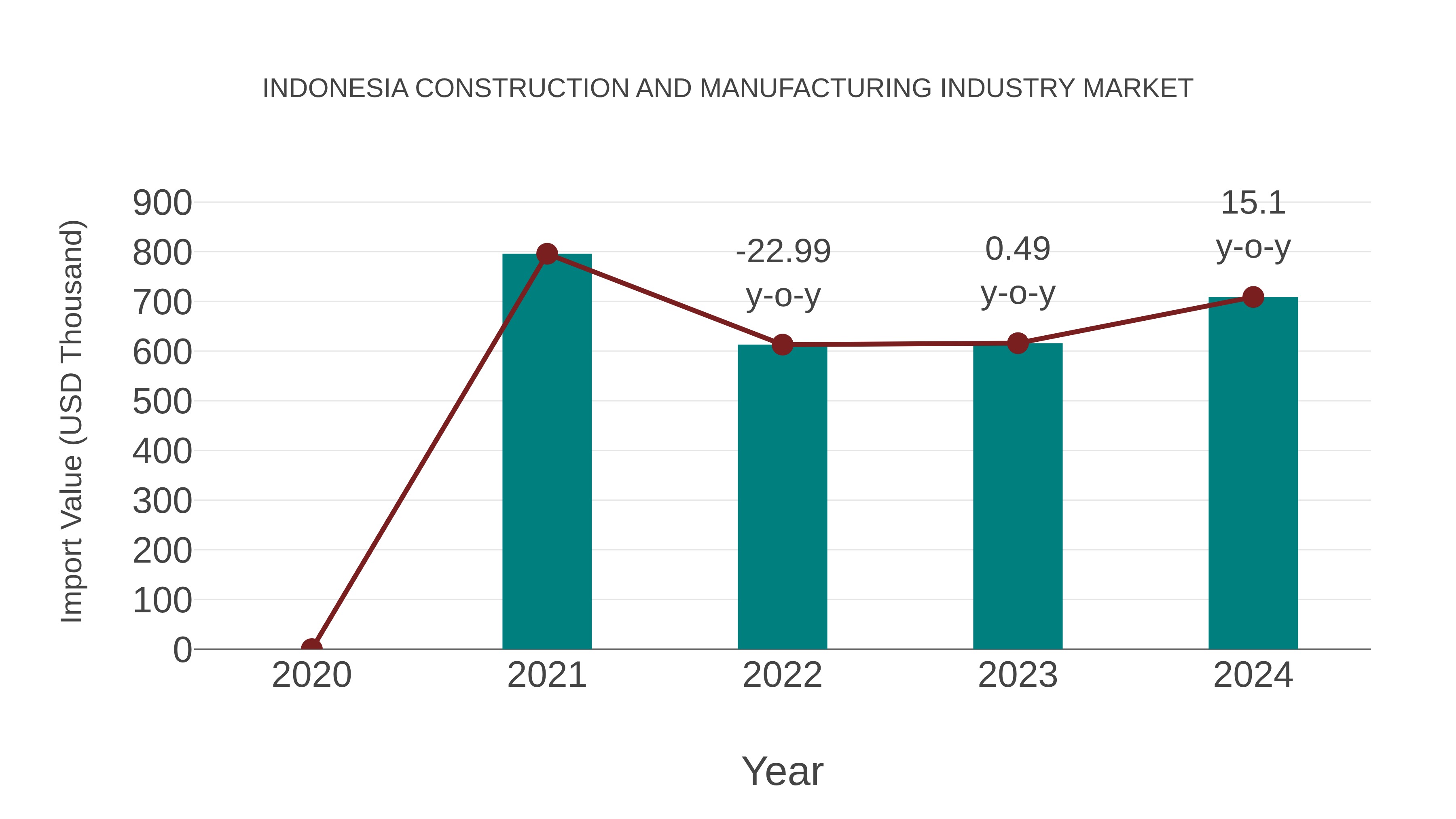  Indonesia Construction and Manufacturing Industry Market: Import Trend Analysis